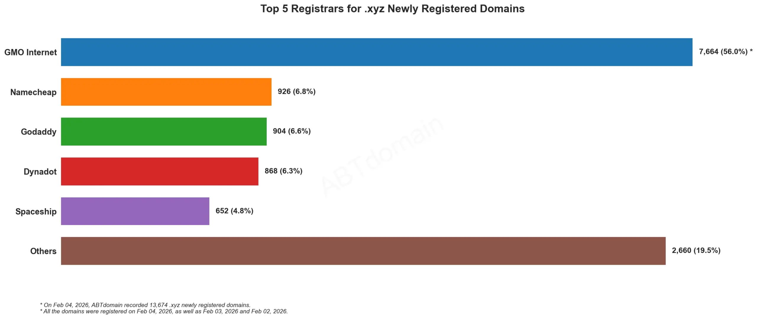 Top 5 Registrars for .xyz Newly Registered Domains，2026年2月4日，GMO Internet居首。