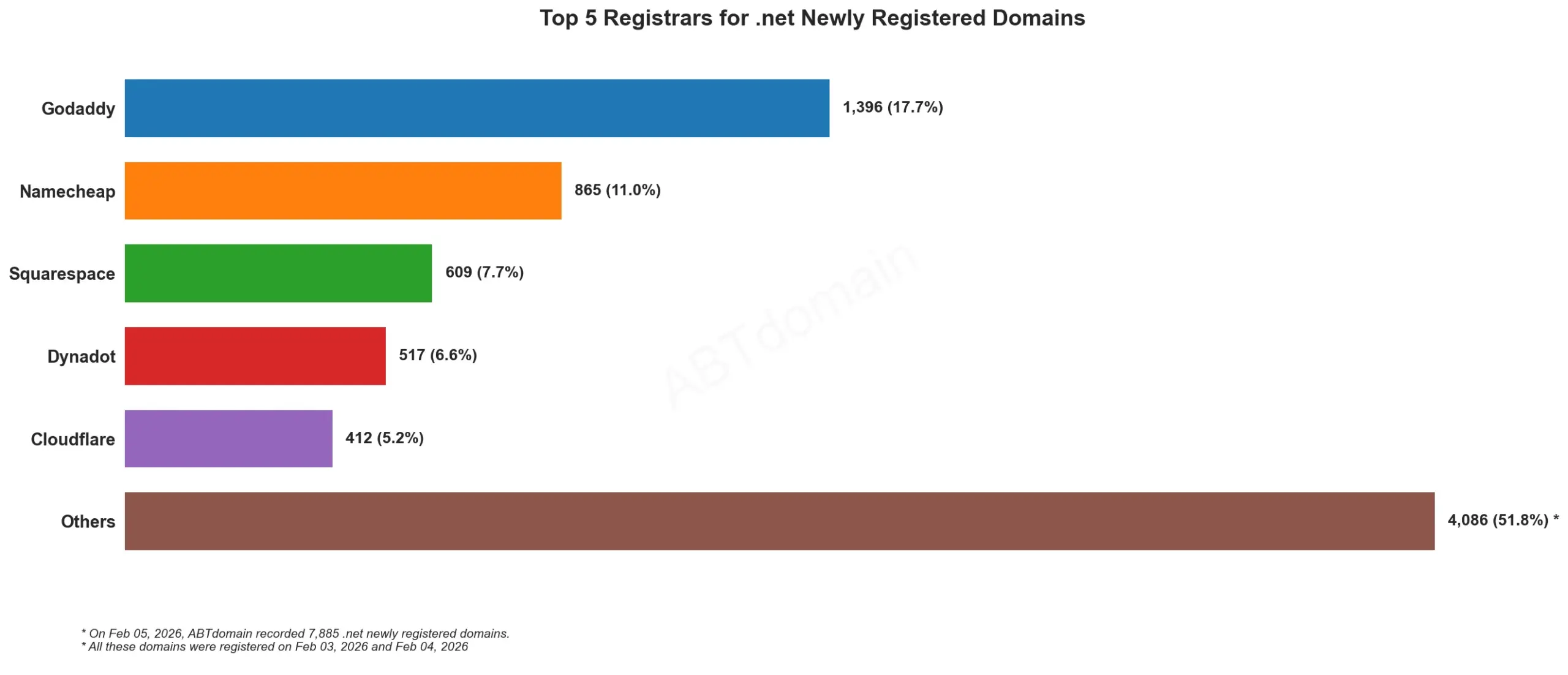 Top 5 Registrars for .net Newly Registered Domains，显示2026年2月5日各注册商分布数据横向柱状图。