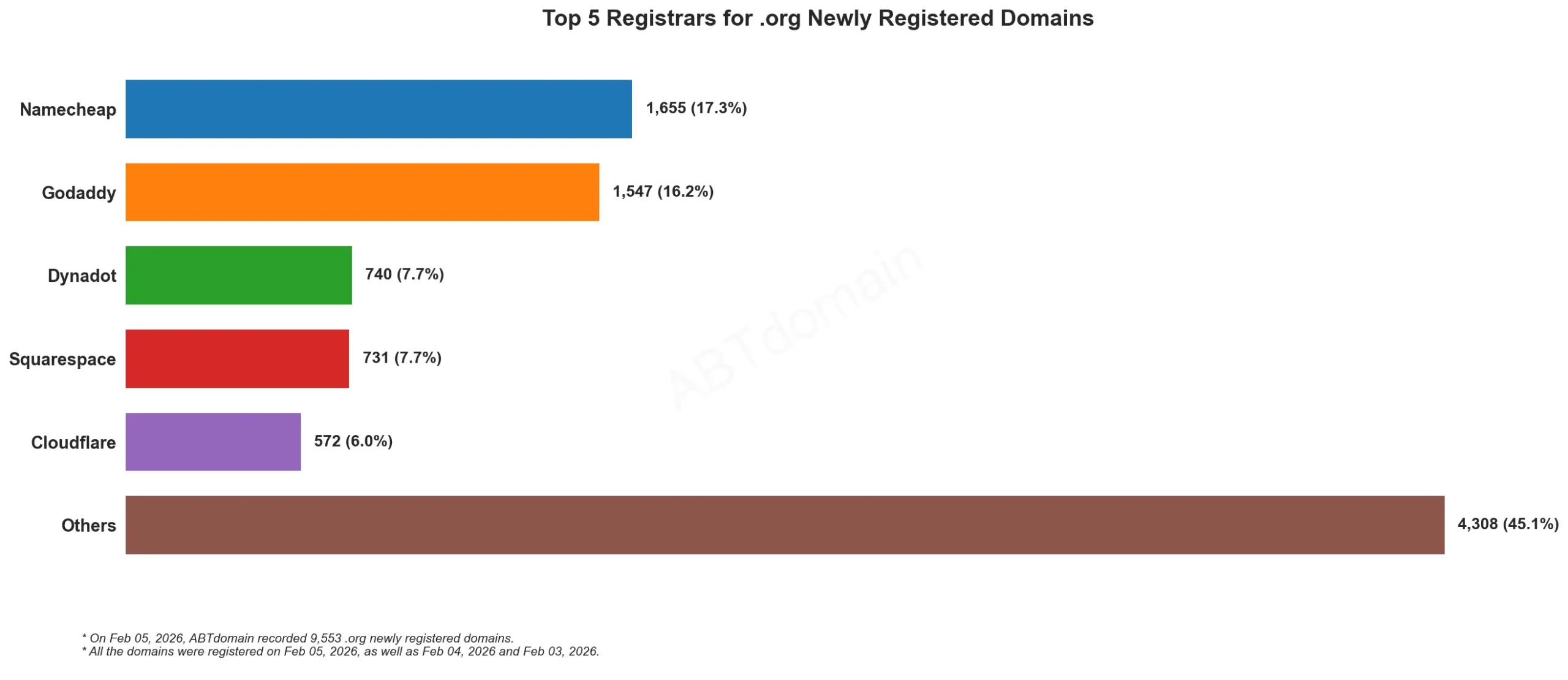 Top 5 Registrars for .org Newly Registered Domains 2026年2月5日，横向条形图显示各注册商数量。