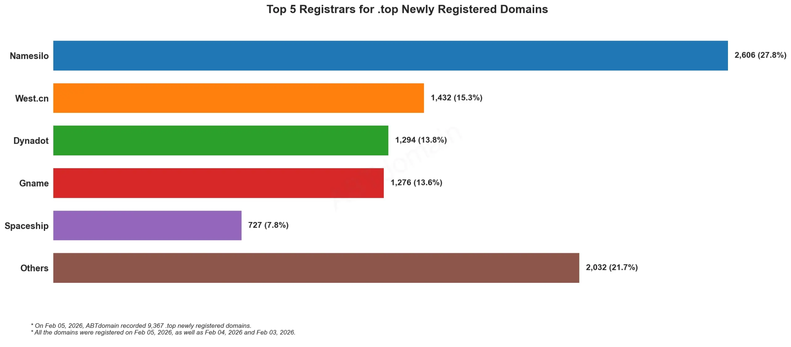 Top 5 Registrars for .top Newly Registered Domains 统计图，展示2026年2月5日各注册商数据。