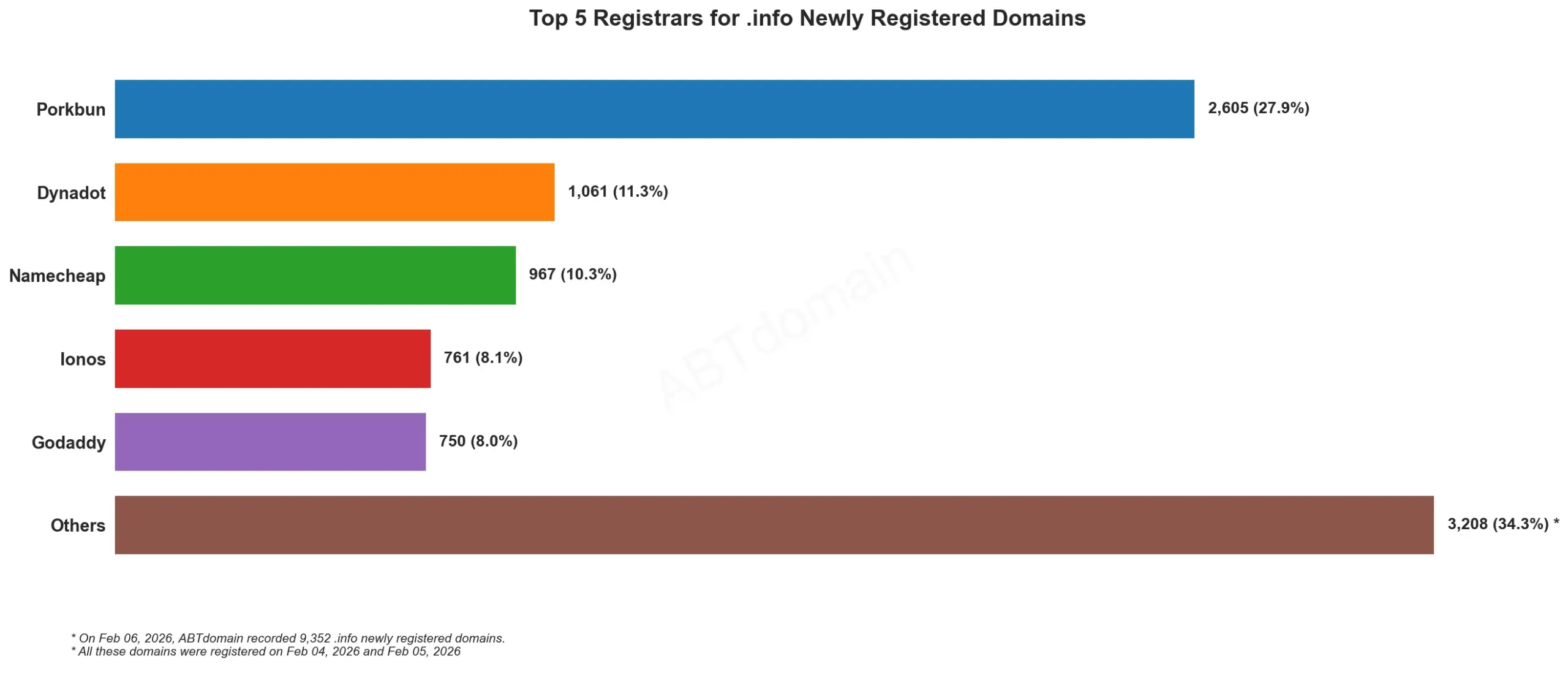 Top 5 Registrars for .info Newly Registered Domains 2026年2月6日，条形图显示各注册商数量。