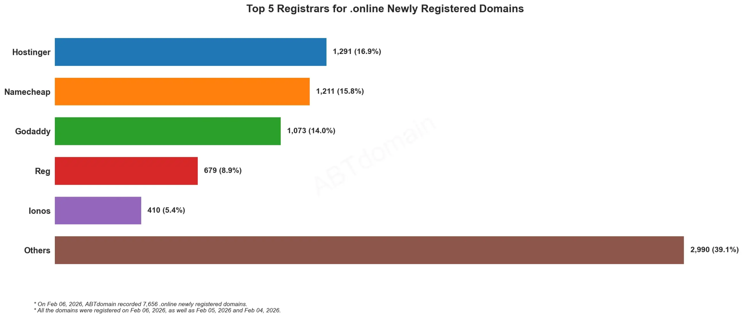 Top 5 Registrars for .online Newly Registered Domains，柱状图，日期2026年2月6日。