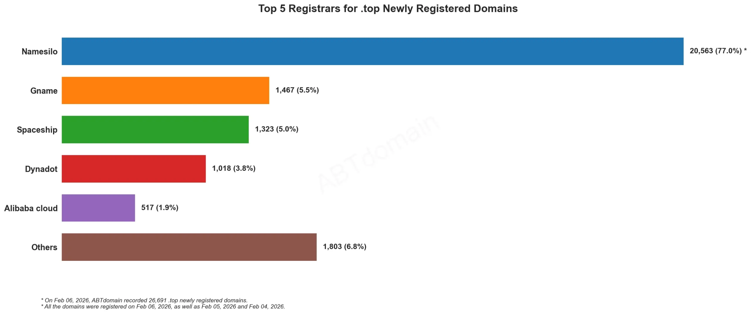 Top 5 Registrars for .top Newly Registered Domains排名柱状图，日期2026年2月6日。