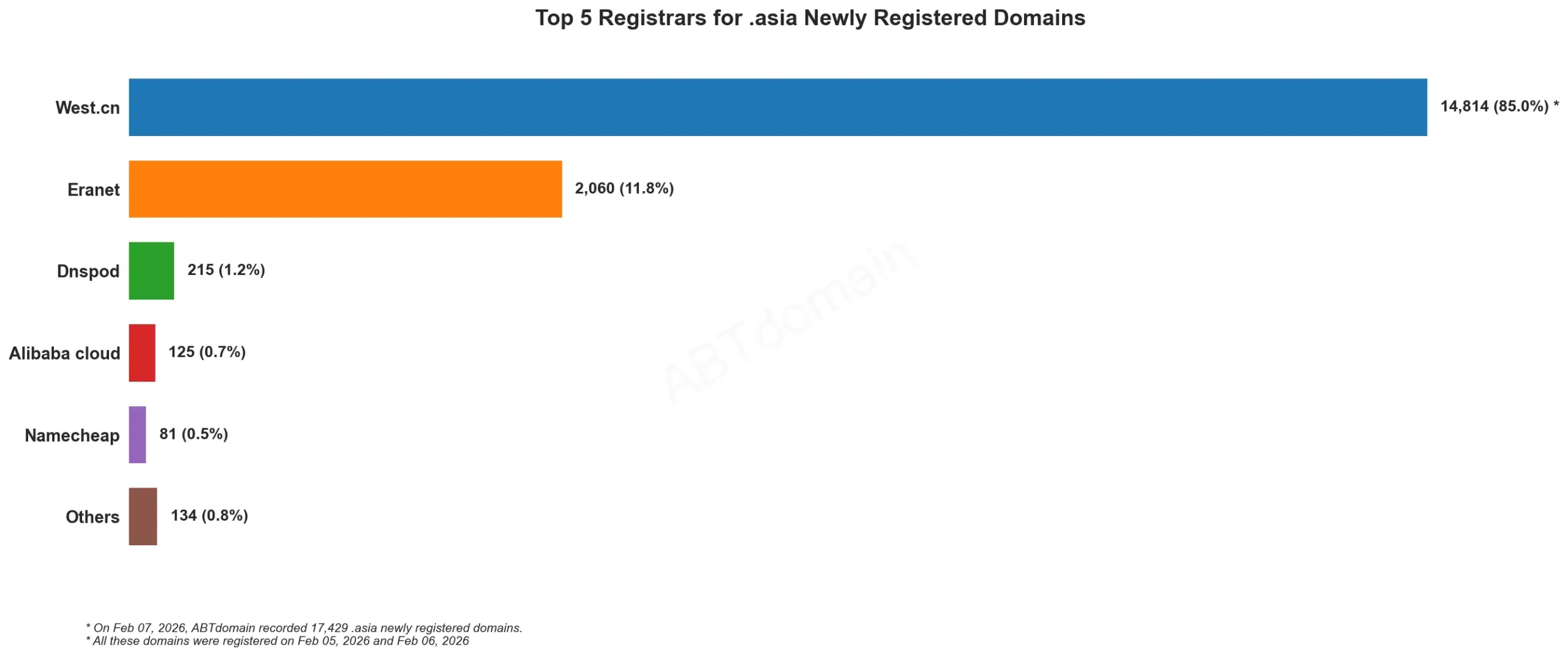 Top 5 Registrars for .asia Newly Registered Domains 2026-02-07, horizontal bar chart showing registrar shares.