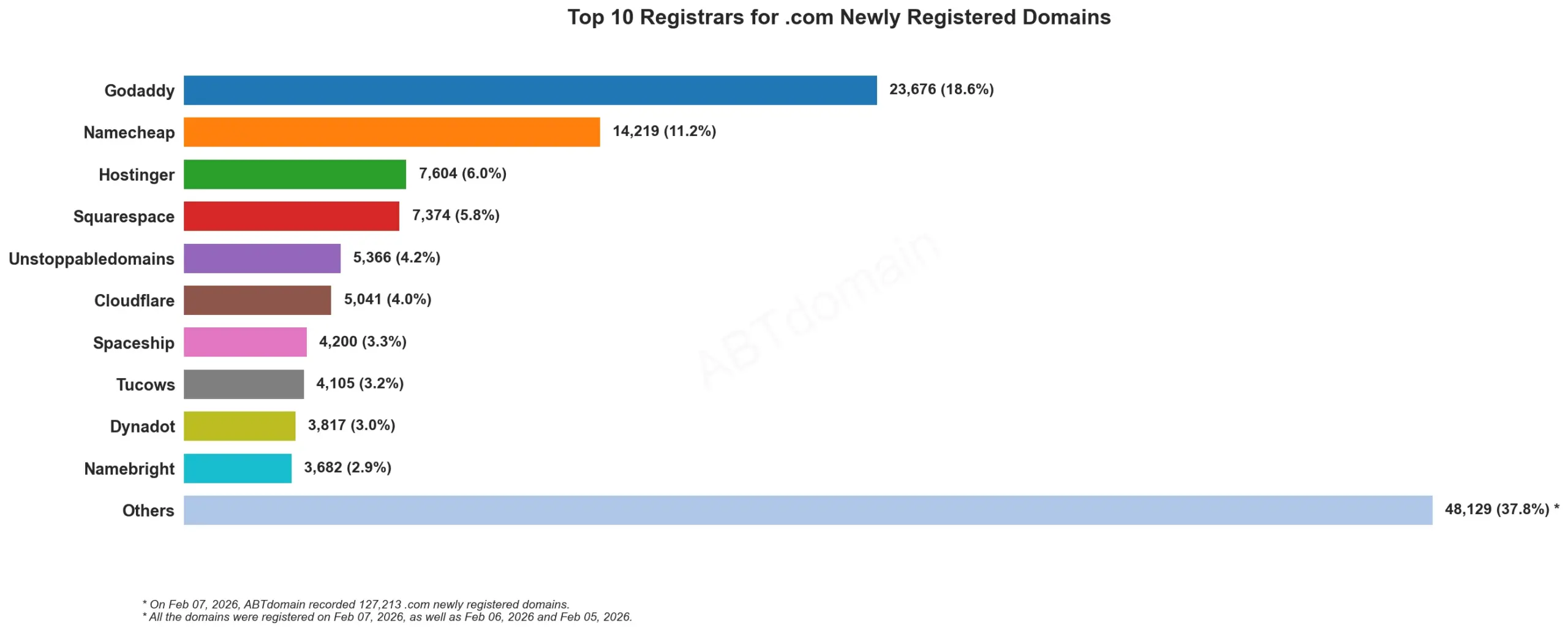 Alt text: Top 10 Registrars for .com Newly Registered Domains，2026年2月7日，条形图显示各注册商数量。