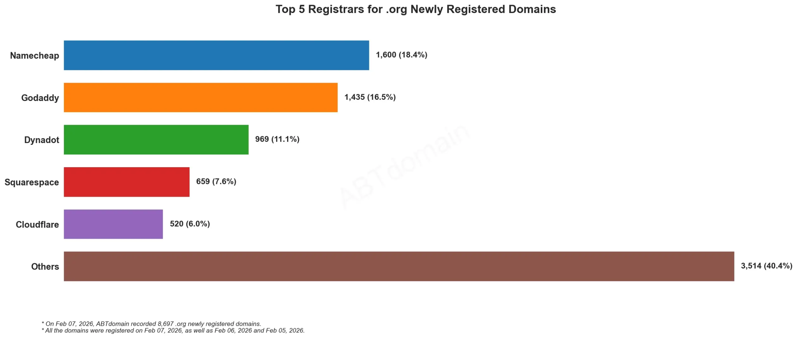 Top 5 Registrars for .org Newly Registered Domains 2026年2月7日，横向柱状图显示各注册商数量。