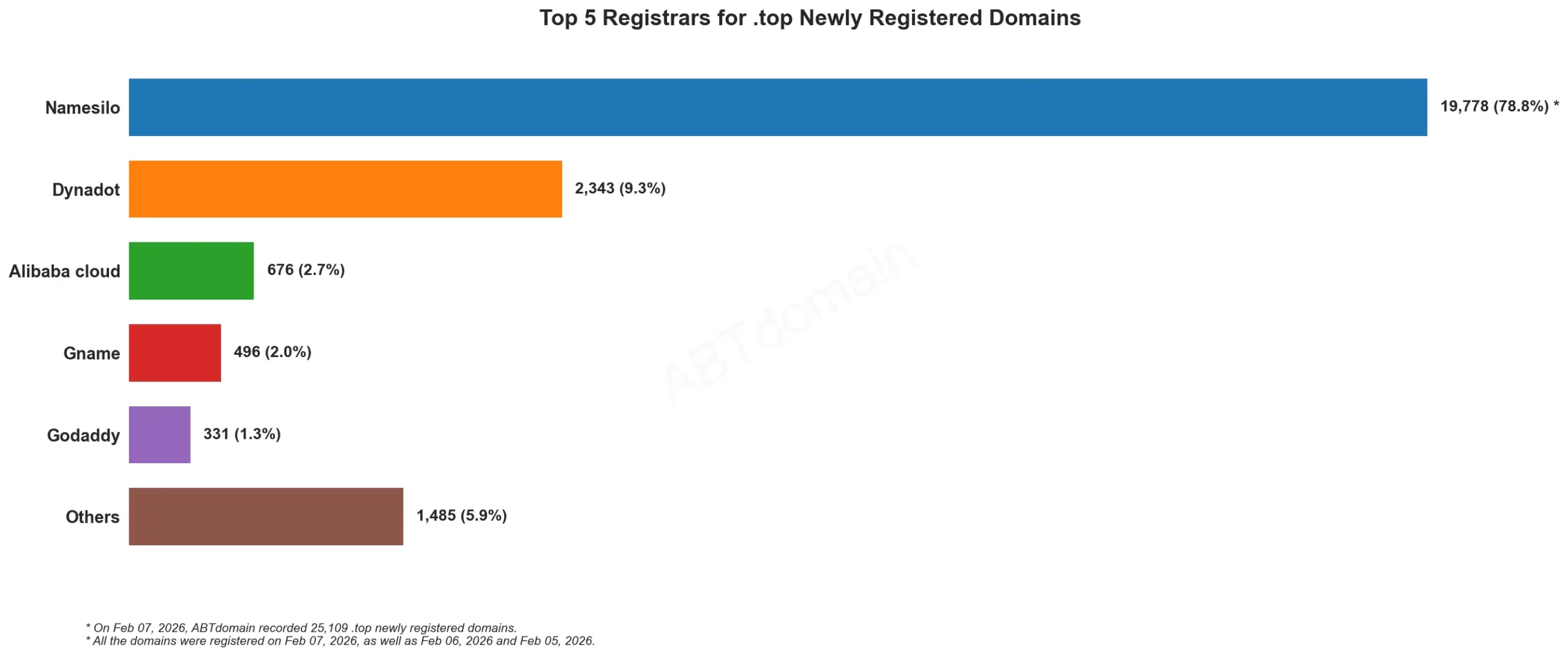 Top 5 Registrars for .top Newly Registered Domains 2026-02-07，条形图显示域名注册量对比。