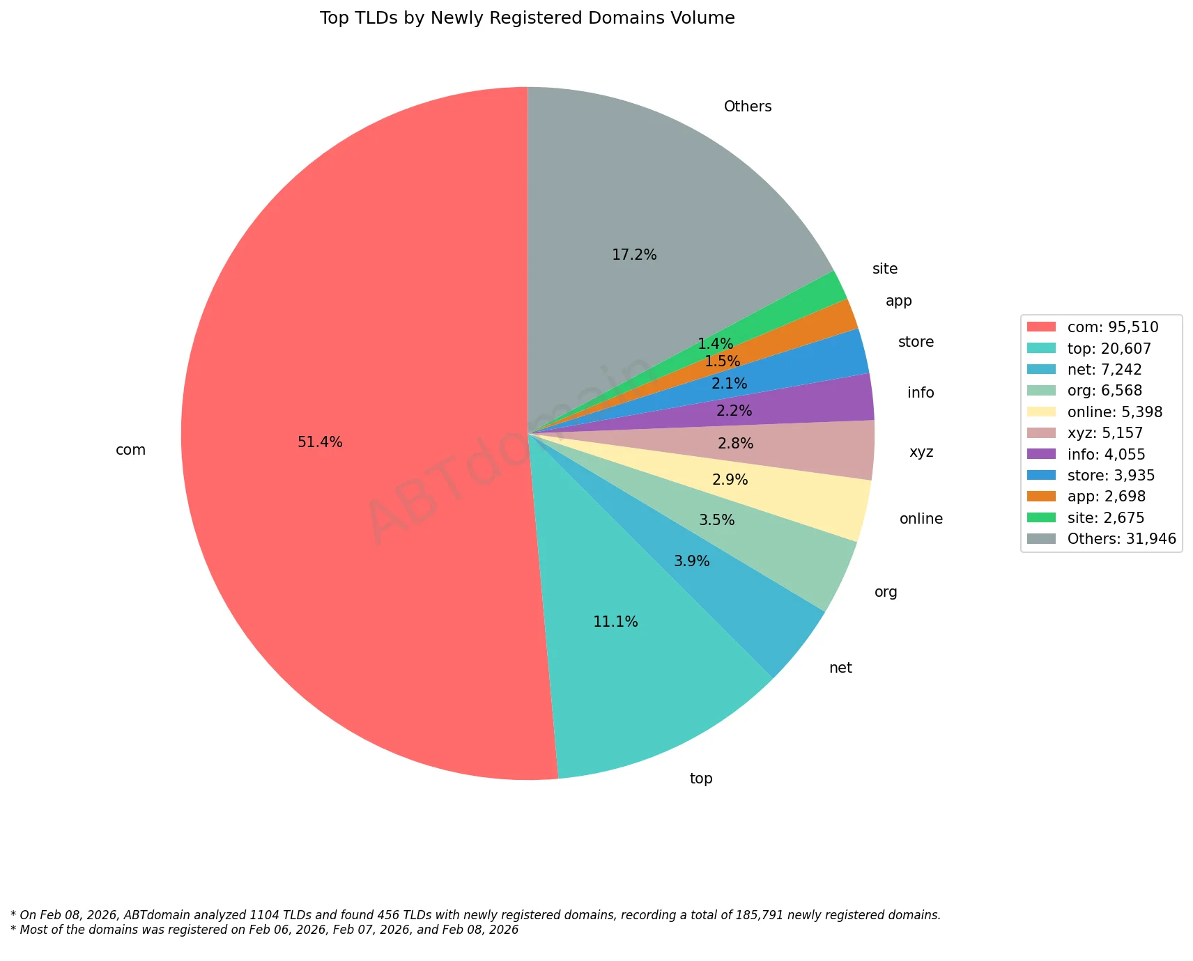Top TLDs by Newly Registered Domains Volume 2026-02-08, pie chart showing domain registration distribution.