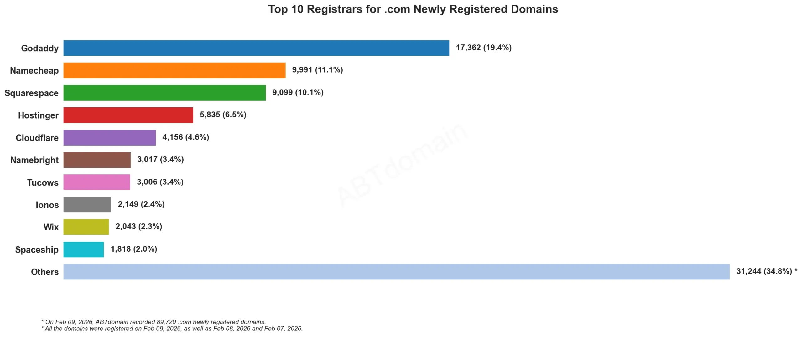 Top 10 Registrars for .com Newly Registered Domains 2026年2月9日数据排名条形图。