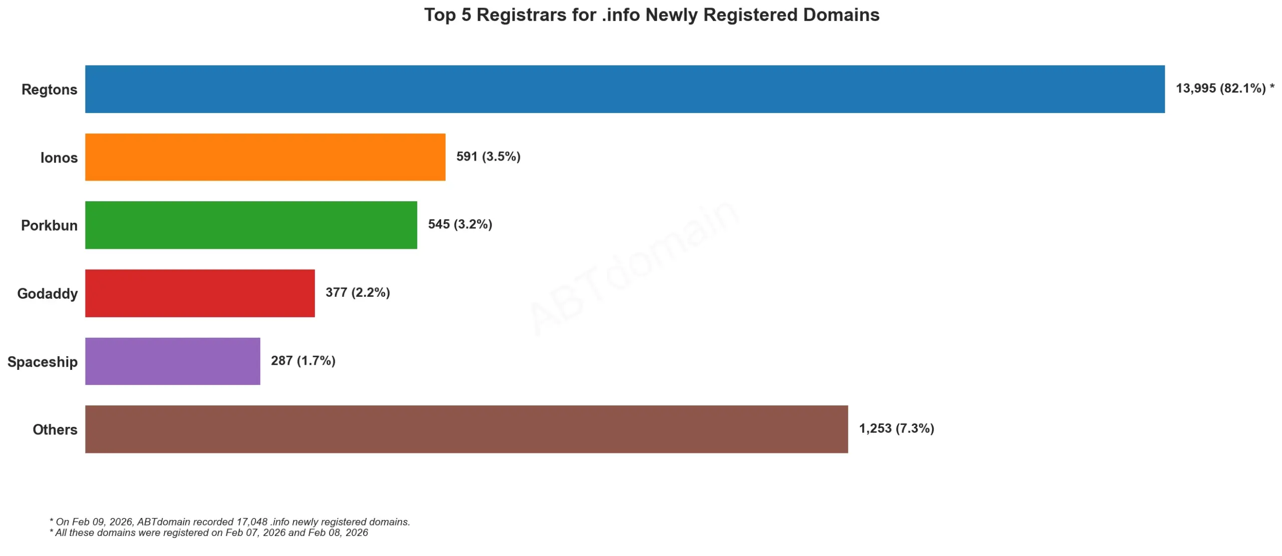 Top 5 Registrars for .info Newly Registered Domains 2026，2月9日，各注册商新注册域名数量对比条形图。
