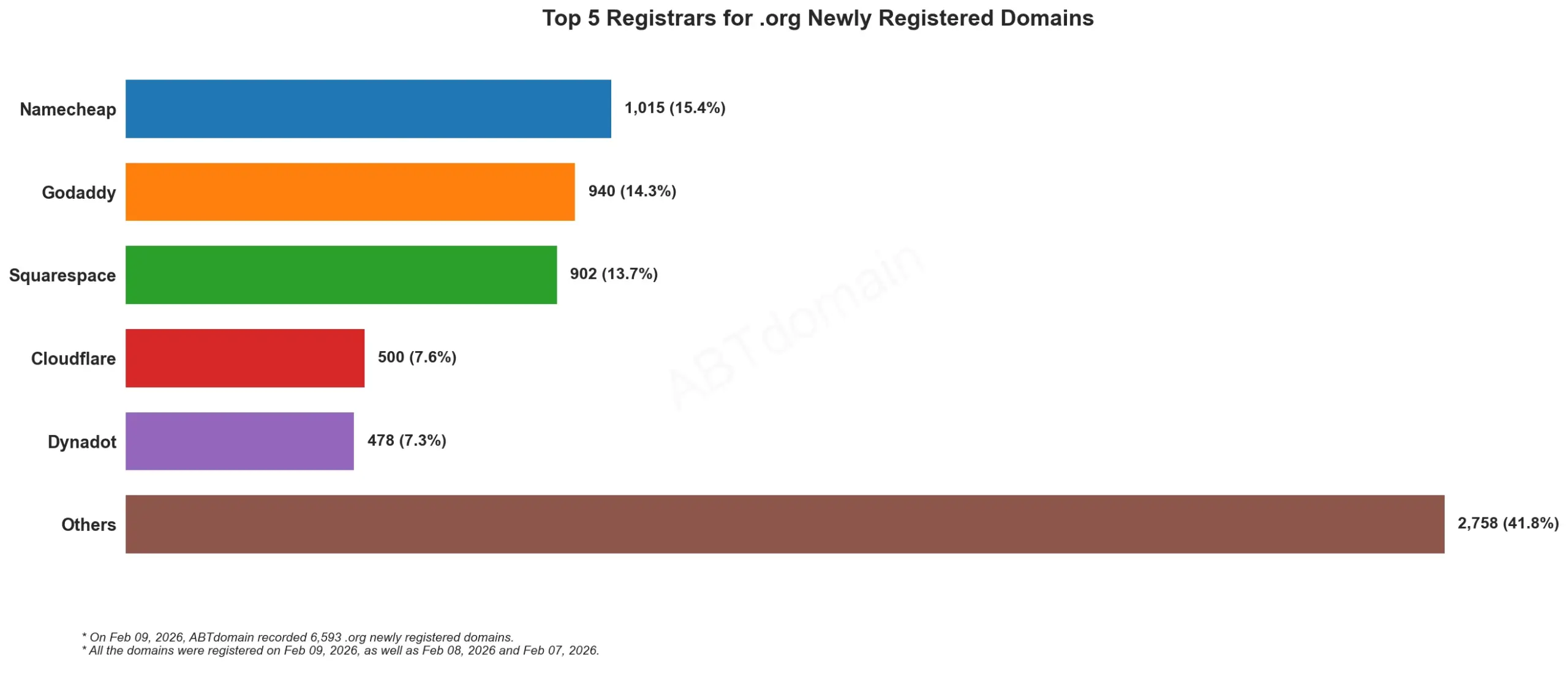 Top 5 Registrars for .org Newly Registered Domains 2026年2月9日，条形图显示注册商排名和数量。