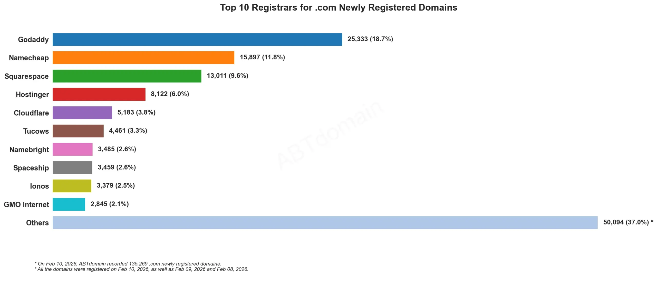 Top 10 Registrars for .com Newly Registered Domains 统计图，展示各注册商占比，日期为2026年2月10日。