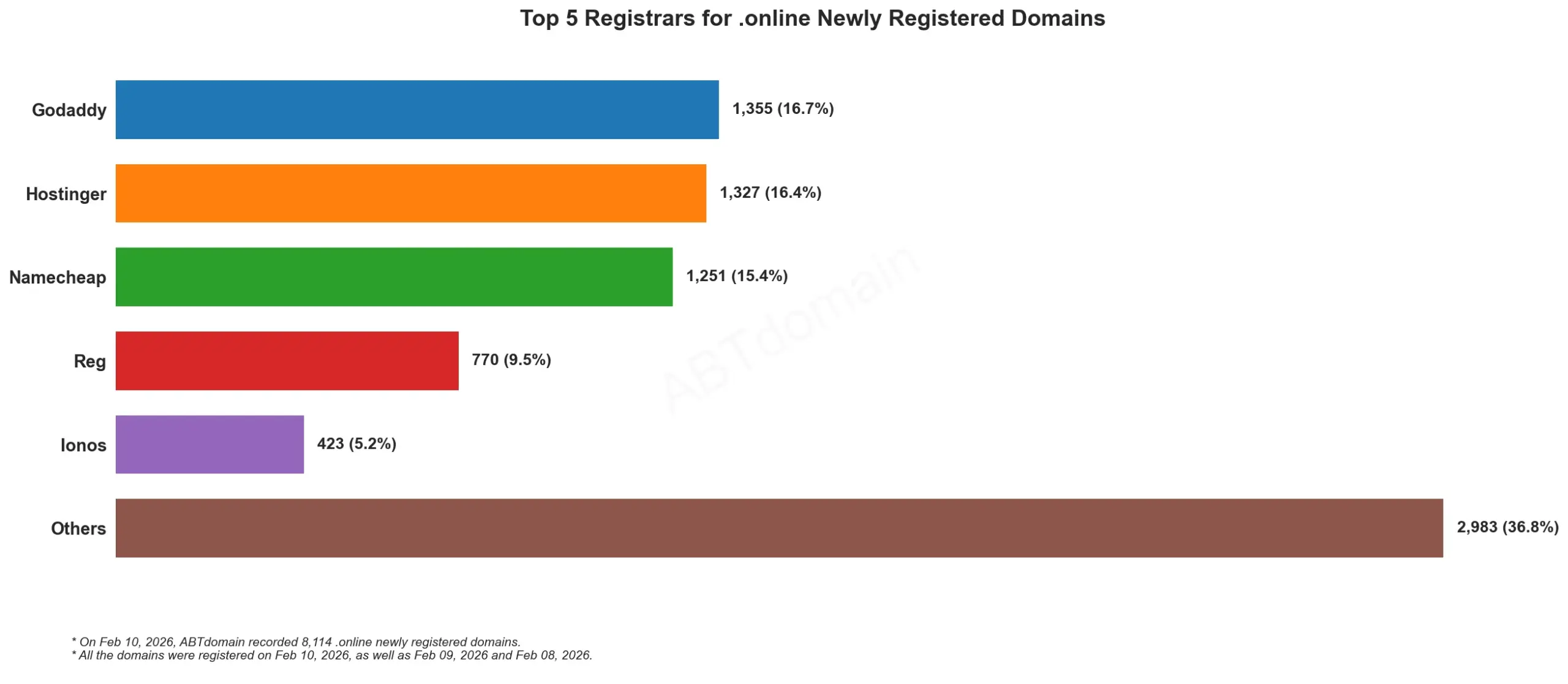 Top 5 Registrars for .online Newly Registered Domains 2026年2月10日，数据显示各注册商市场份额。