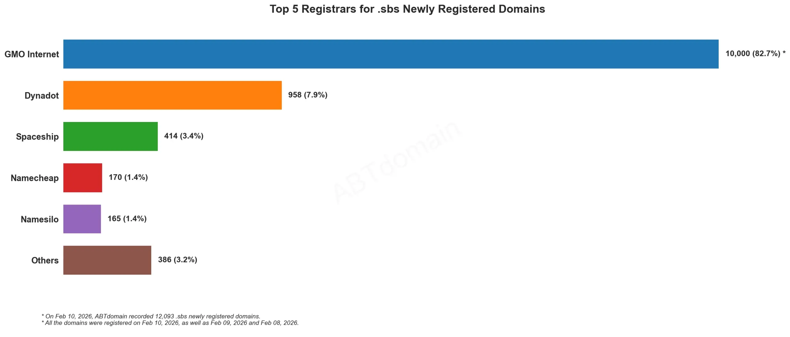 Top 5 Registrars for .sbs Newly Registered Domains 2026-02-10，横向条形图显示各注册商注册量。