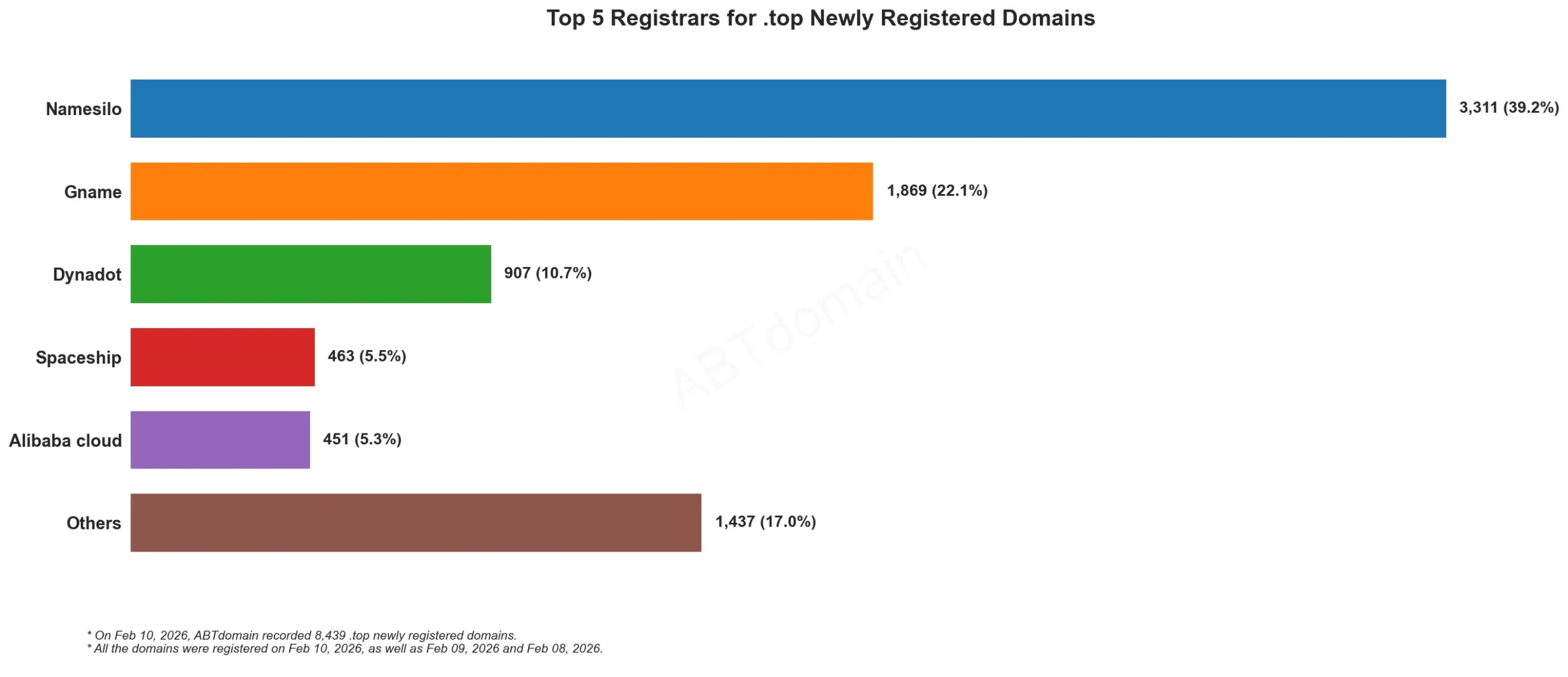 Top 5 Registrars for .top Newly Registered Domains, bar chart, February 10, 2026.