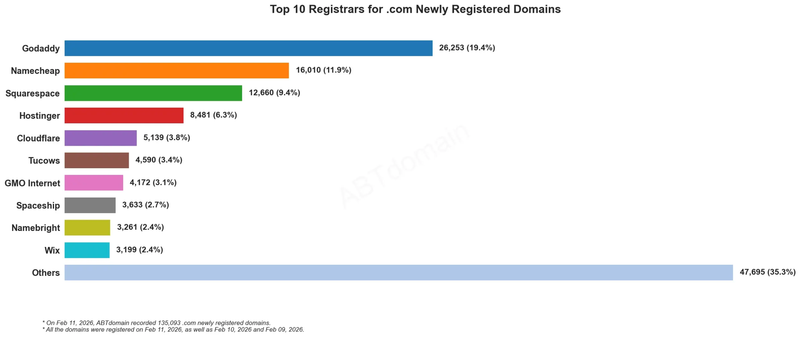 Top 10 Registrars for .com Newly Registered Domains 统计图，展示2026年2月11日新注册域名数量。