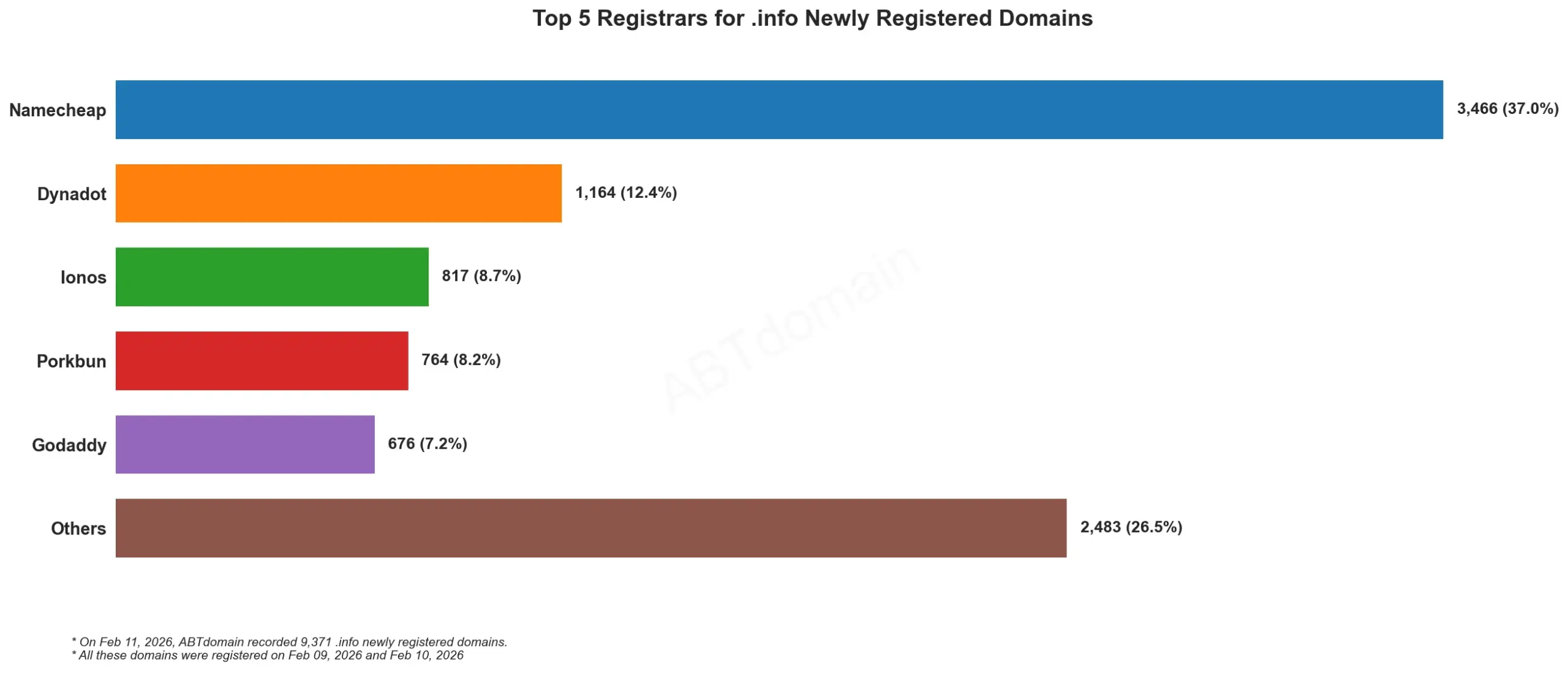 Top 5 Registrars for .info Newly Registered Domains 2026年2月11日，条形图显示不同注册商数据。