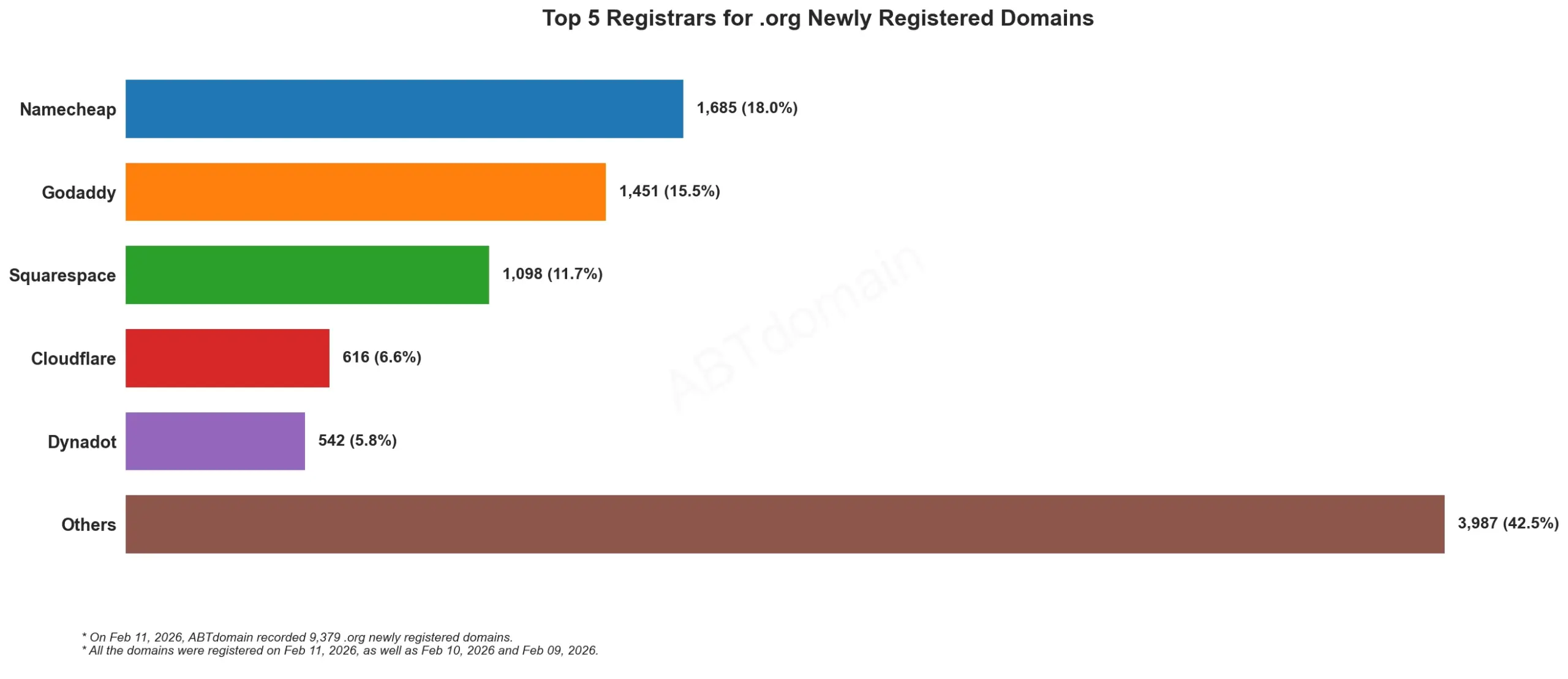 Top 5 Registrars for .org Newly Registered Domains 2026年2月11日数据横向条形图，显示注册商分布及数量。