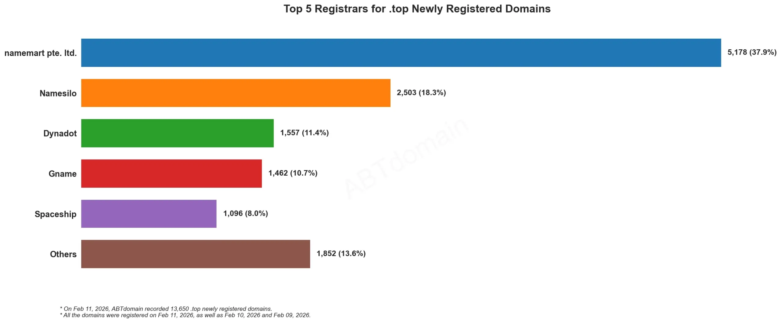 Top 5 Registrars for .top Newly Registered Domains，2026年2月11日，柱状图显示各注册商占比。
