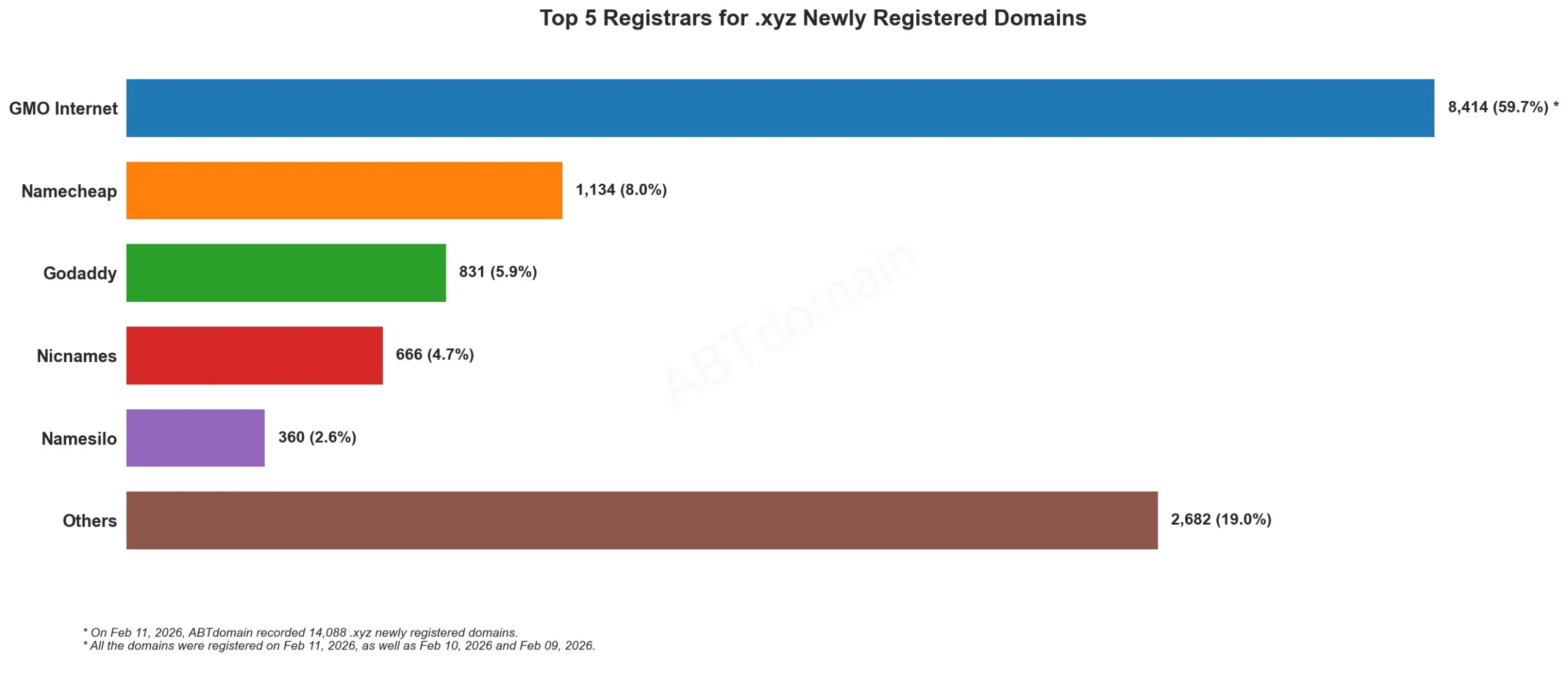 Top 5 Registrars for .xyz Newly Registered Domains 统计图表，2026年2月11日数据。