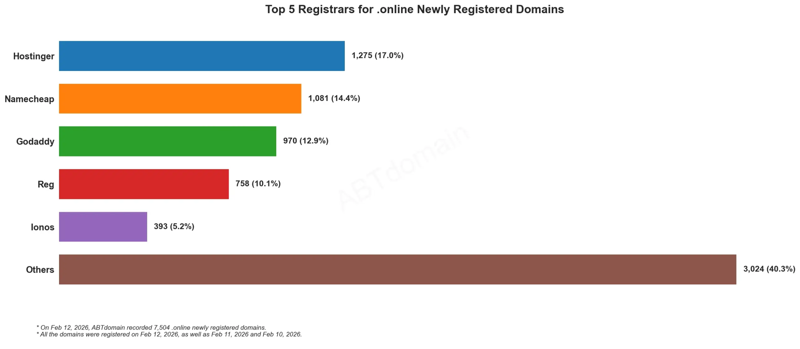 Top 5 Registrars for .online Newly Registered Domains，柱状图，2026年2月12日数据显示各注册商数量。