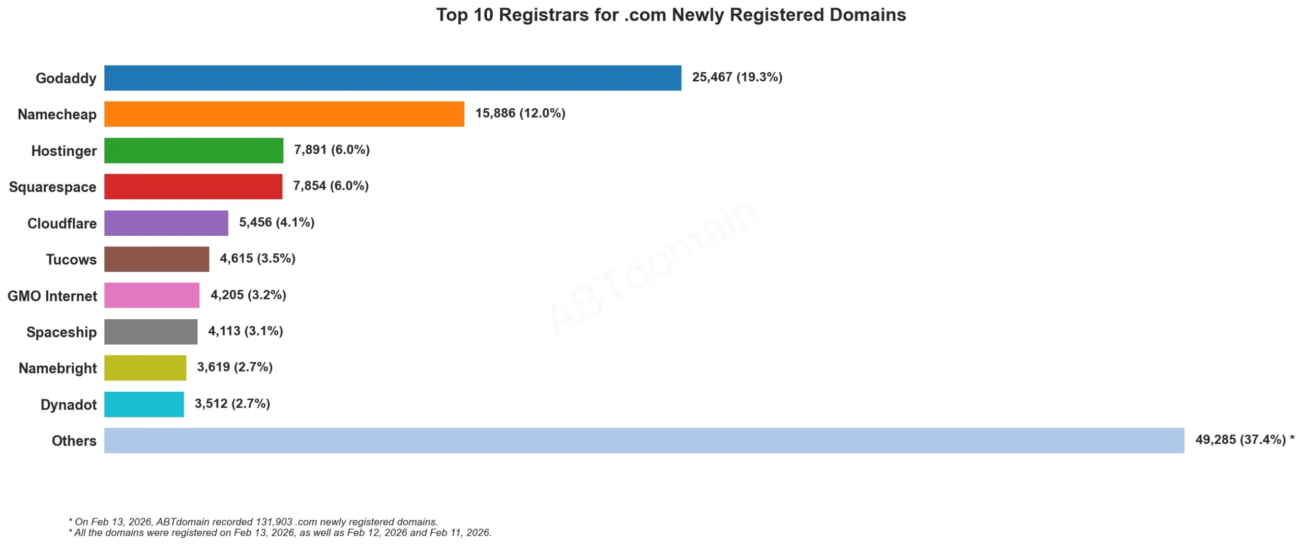 Top 10 Registrars for .com Newly Registered Domains 2026-02-13，条形图展示各注册商域名数量对比。