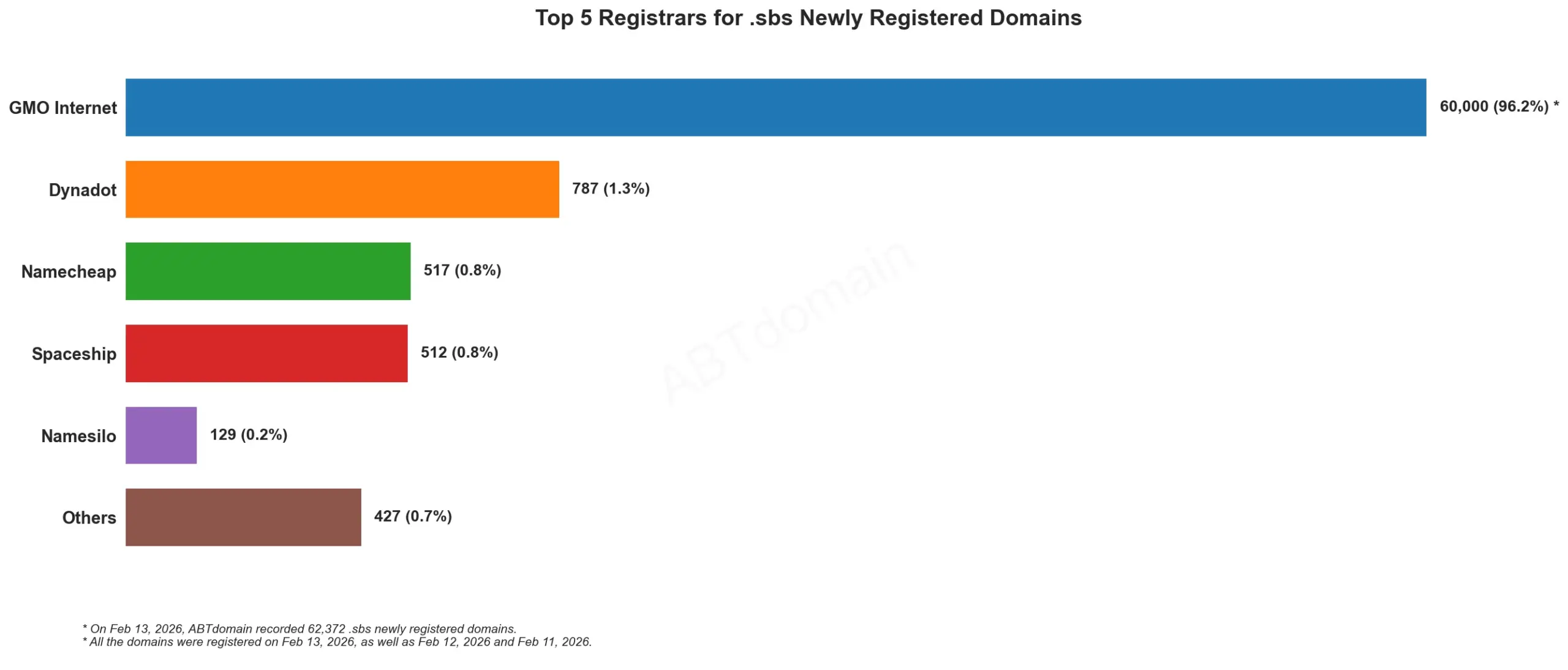 Top 5 Registrars for .sbs Newly Registered Domains，条形图，2026年2月13日数据统计。