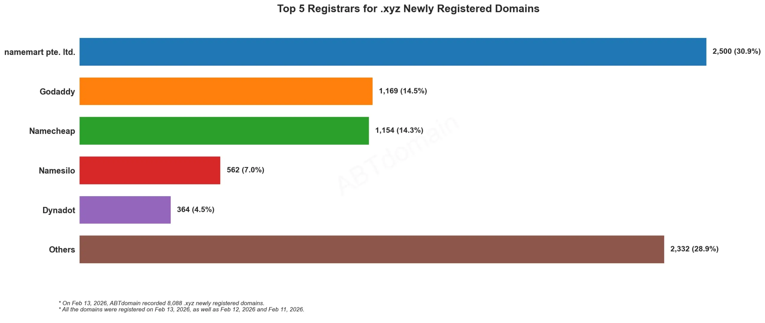 Top 5 Registrars for .xyz Newly Registered Domains 2026年2月13日，条形图显示各注册商新域名数量。
