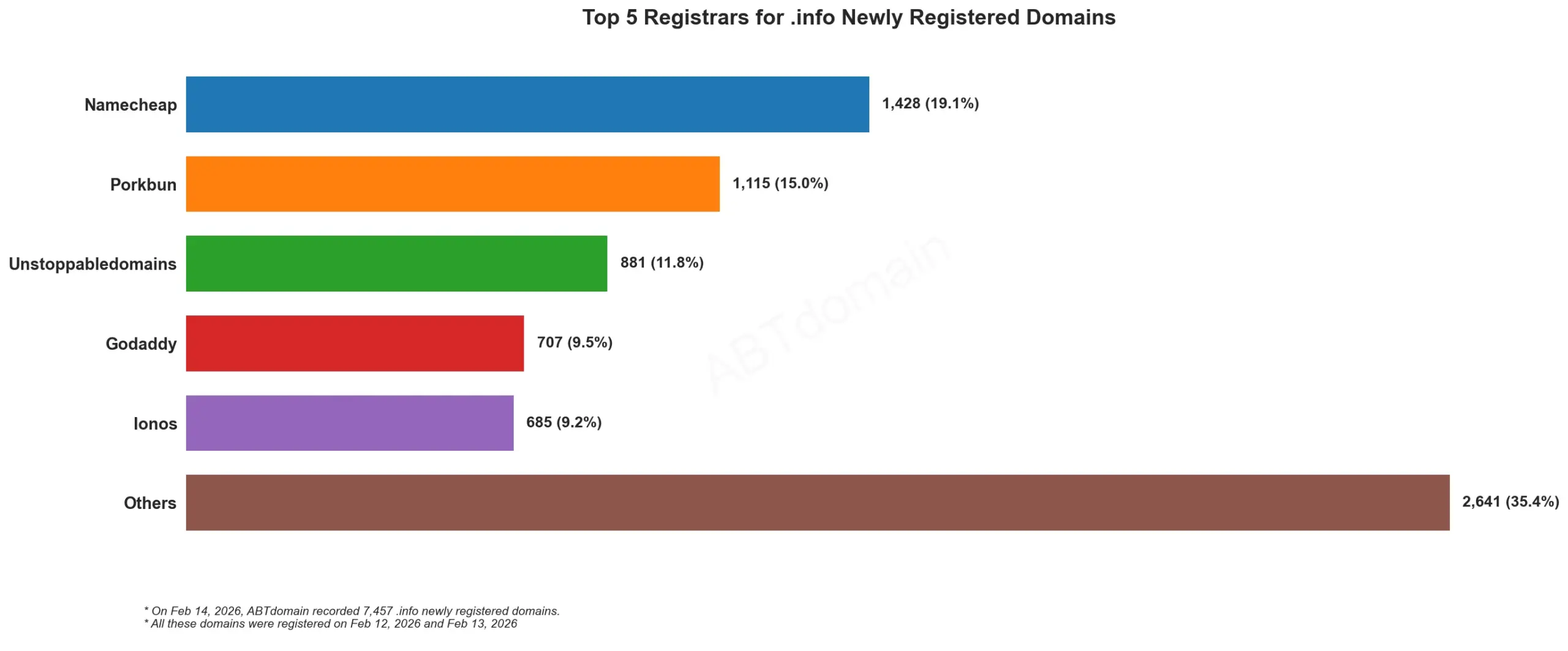 alt text:
Top 5 Registrars for .info Newly Registered Domains, bar chart, Feb 14, 2026.