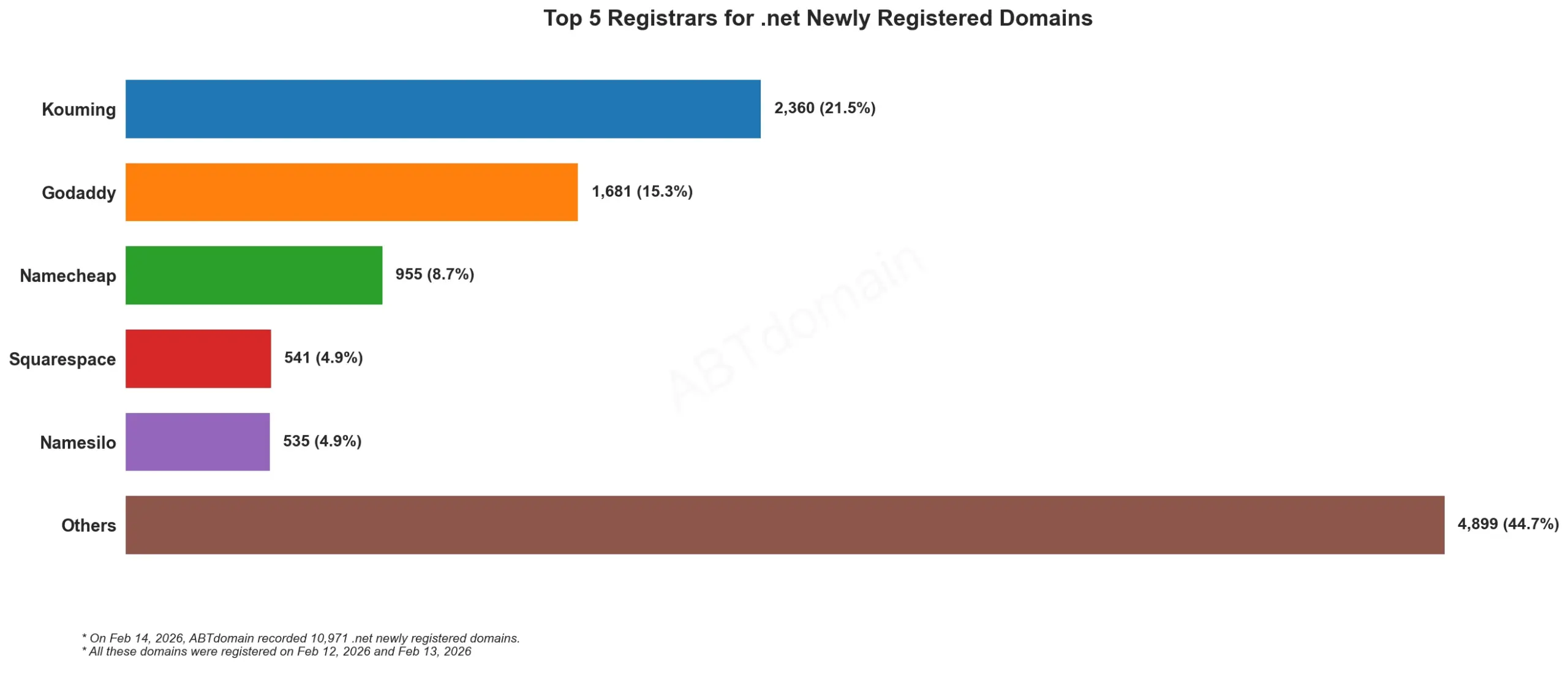 Top 5 Registrars for .net Newly Registered Domains, 2026年2月14日,柱状图显示不同注册商数据。