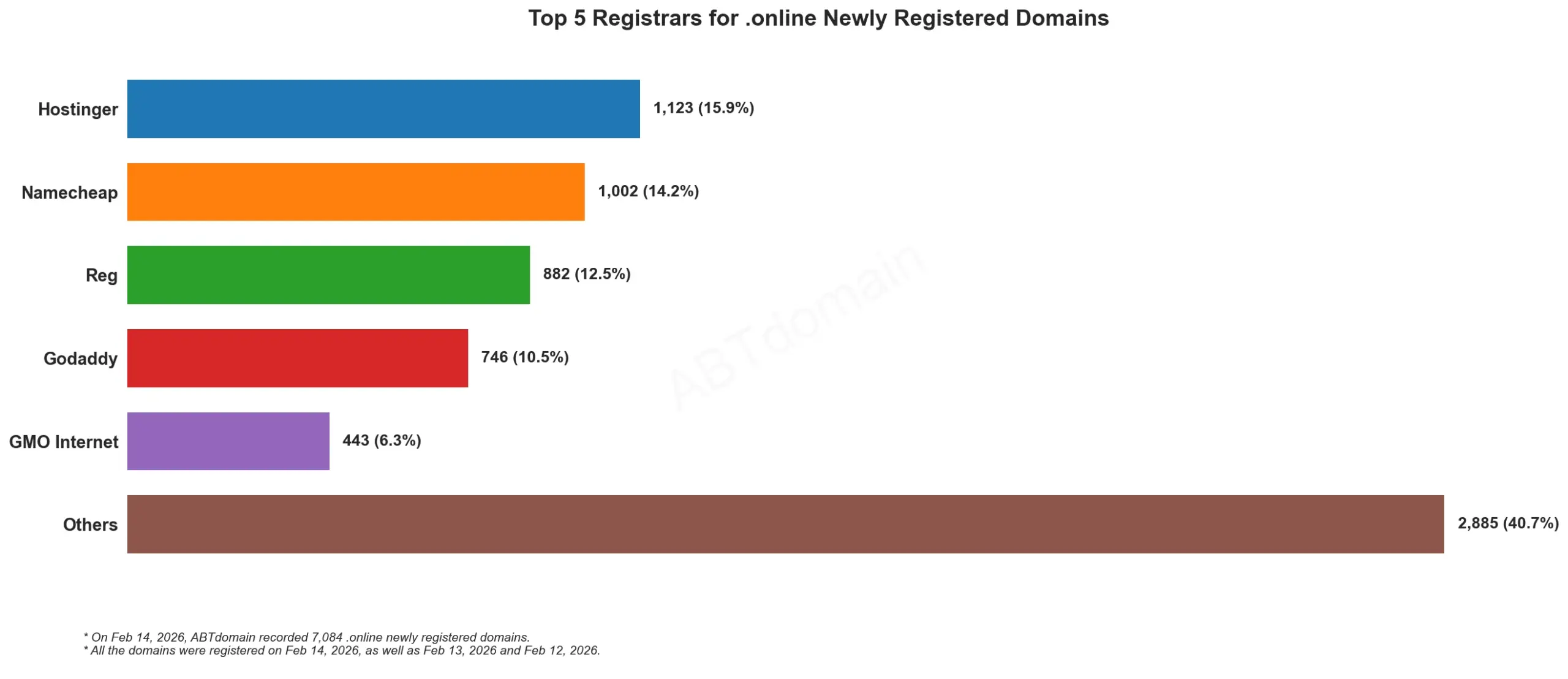 Top 5 Registrars for .online Newly Registered Domains 2026年2月14日,横向柱状图显示注册量。