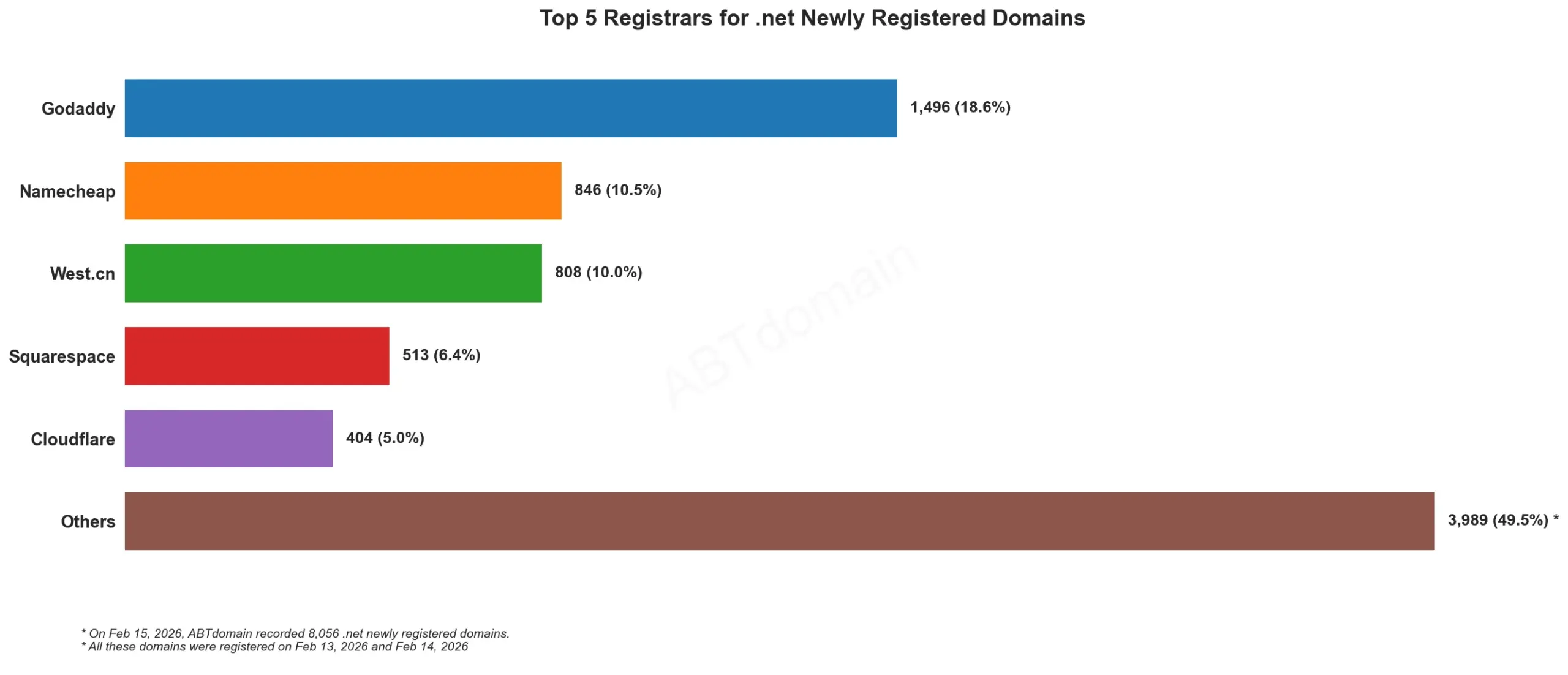 Top 5 Registrars for .net Newly Registered Domains, 数据日期2026年2月15日，水平条形图显示各注册商占比。