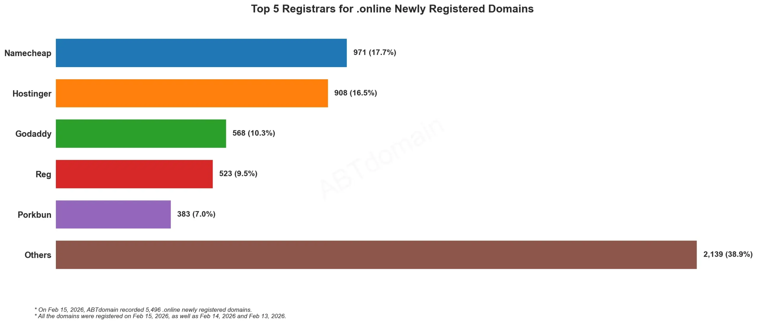 Top 5 Registrars for .online Newly Registered Domains 2026年2月15日，数据显示各注册商注册量分布横向柱状图。