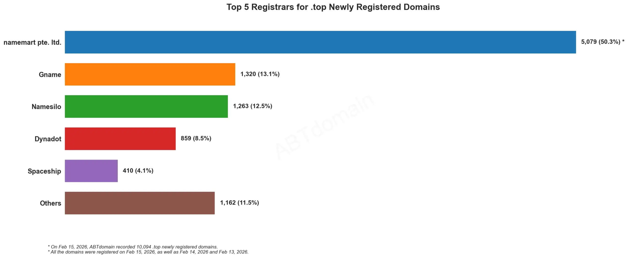 Top 5 Registrars for .top Newly Registered Domains柱状图，2026年2月15日数据。