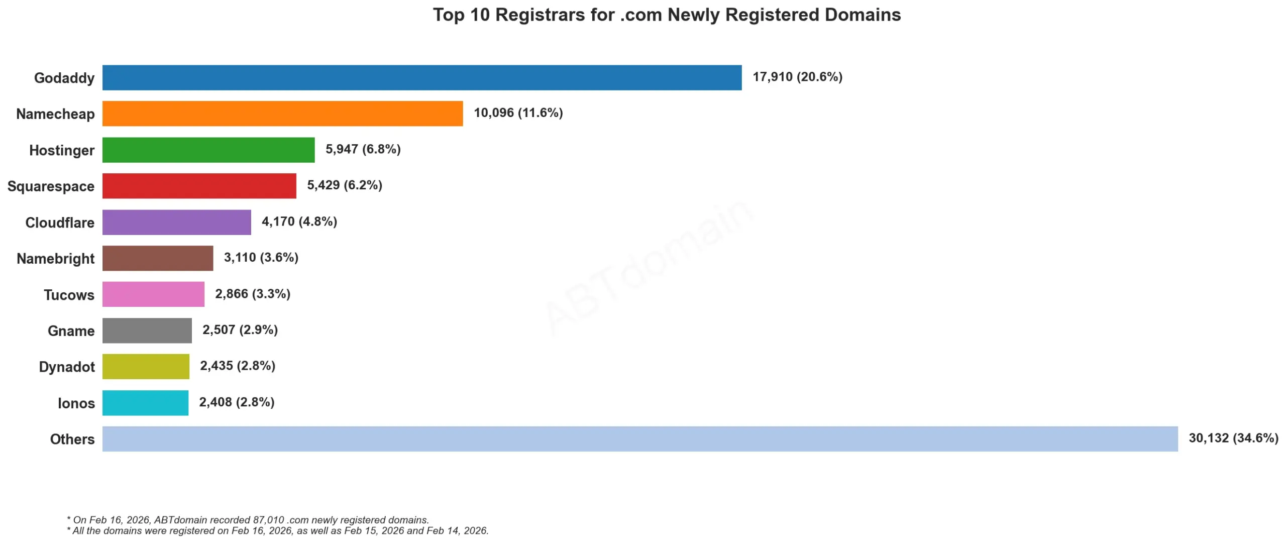 Top 10 Registrars for .com Newly Registered Domains,2026年2月16日,各注册商域名注册数量横向对比柱状图。