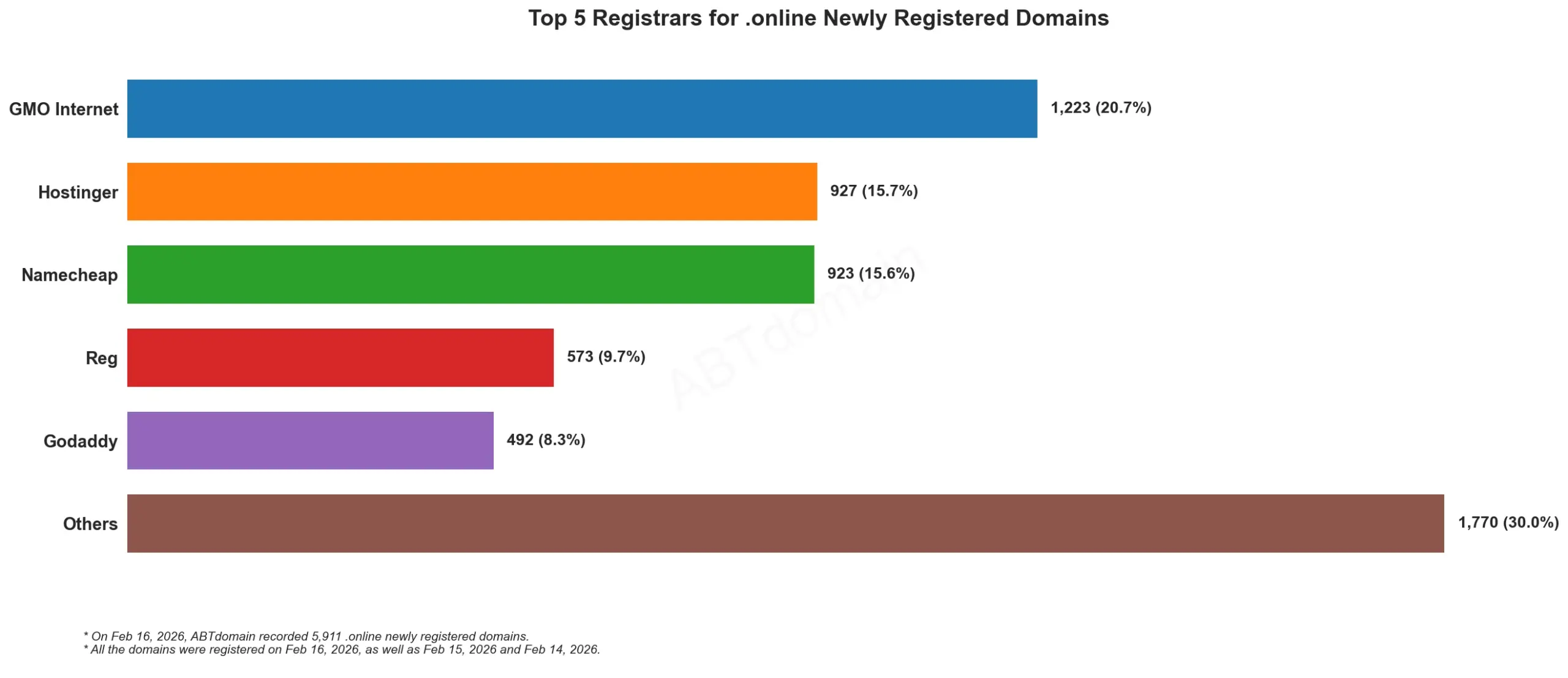 Top 5 Registrars for .online Newly Registered Domains,2026年2月16日,各注册商新注册数量对比横向条形图。