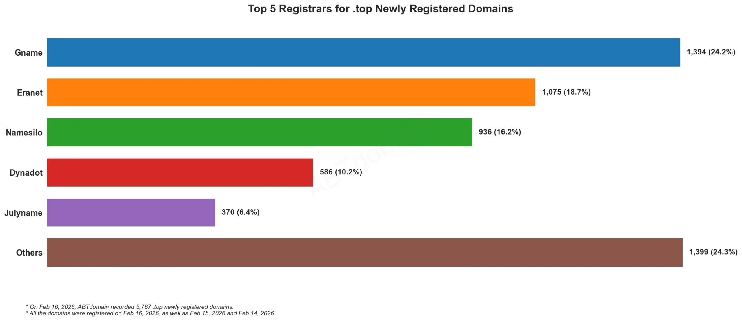 Top 5 Registrars for .top Newly Registered Domains, bar chart data, 2026-02-16.