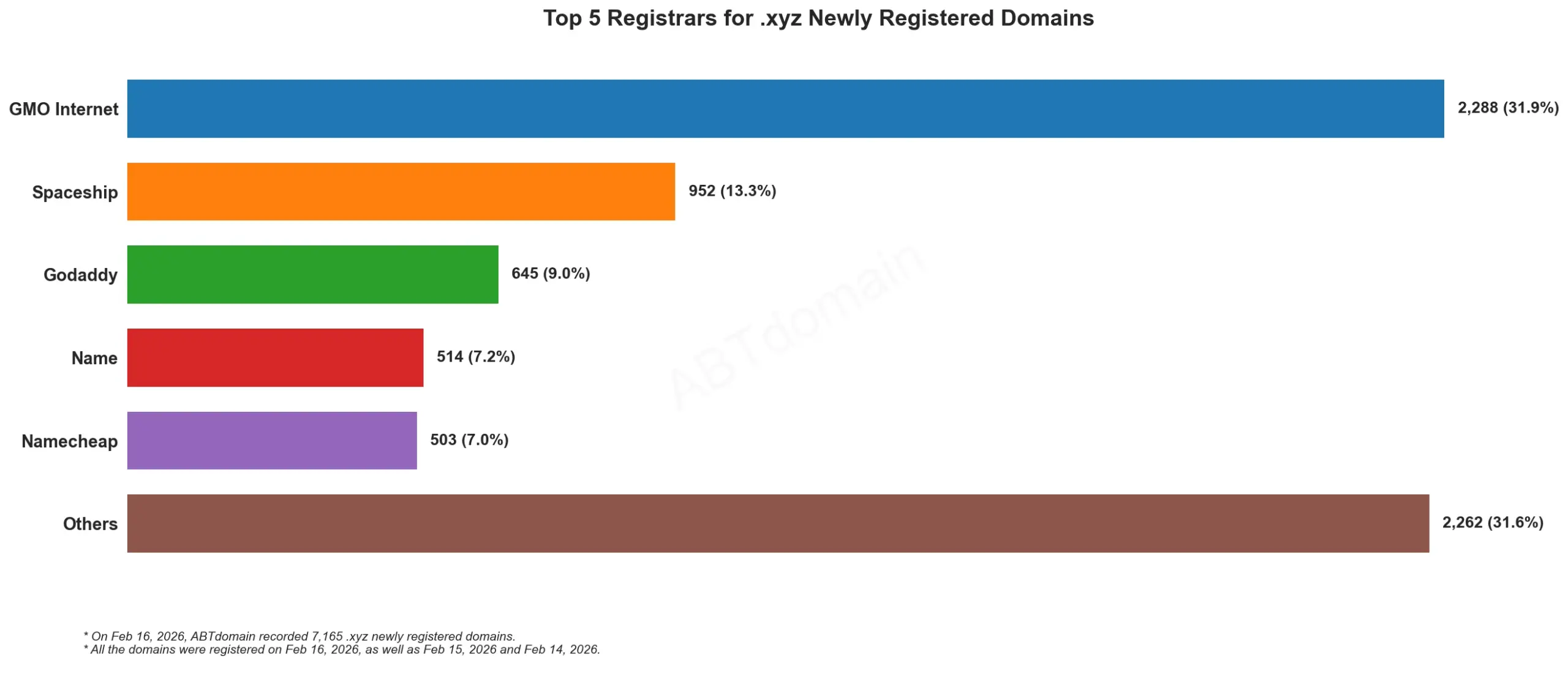 Top 5 Registrars for .xyz Newly Registered Domains 2026-02-16, 横向柱状图显示各注册商数量。