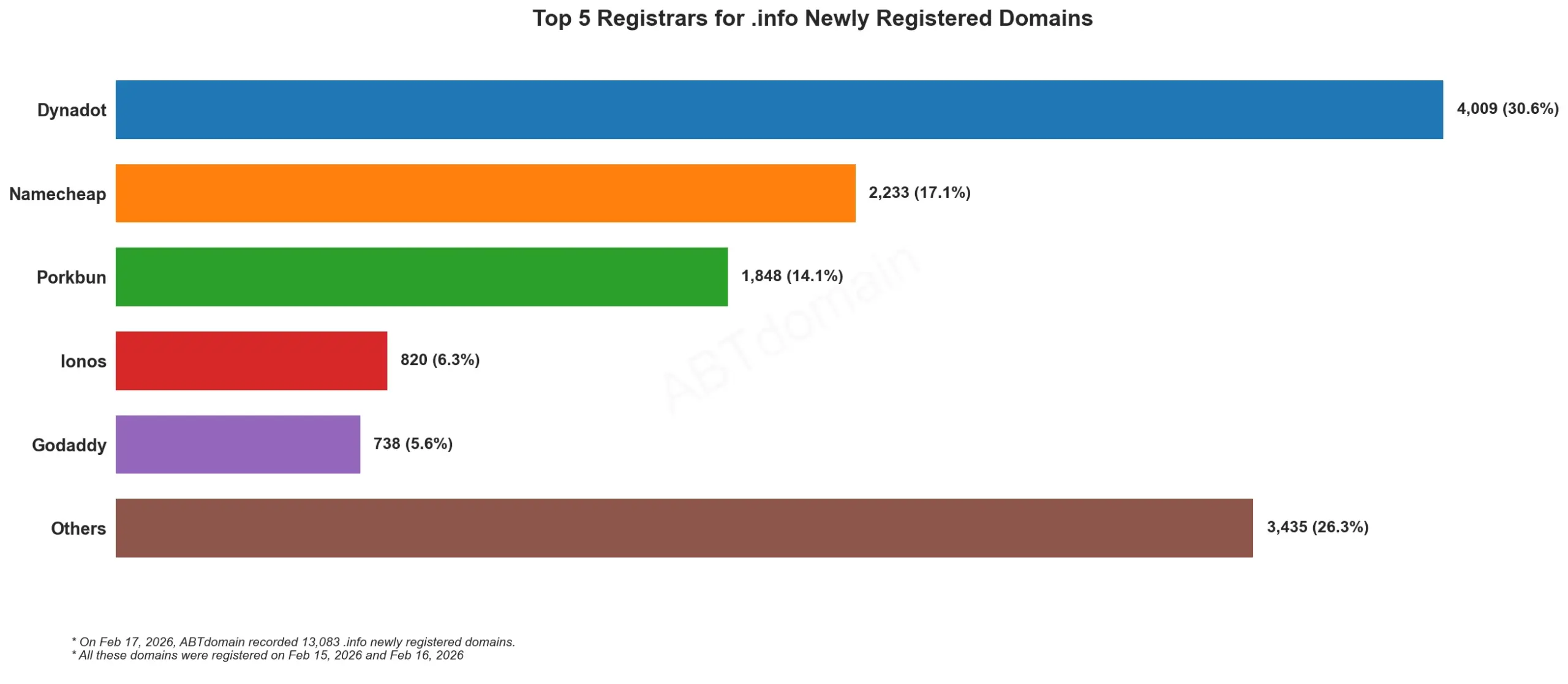Top 5 Registrars for .info Newly Registered Domains 2026年2月17日，横向柱状图展示各注册商数据。