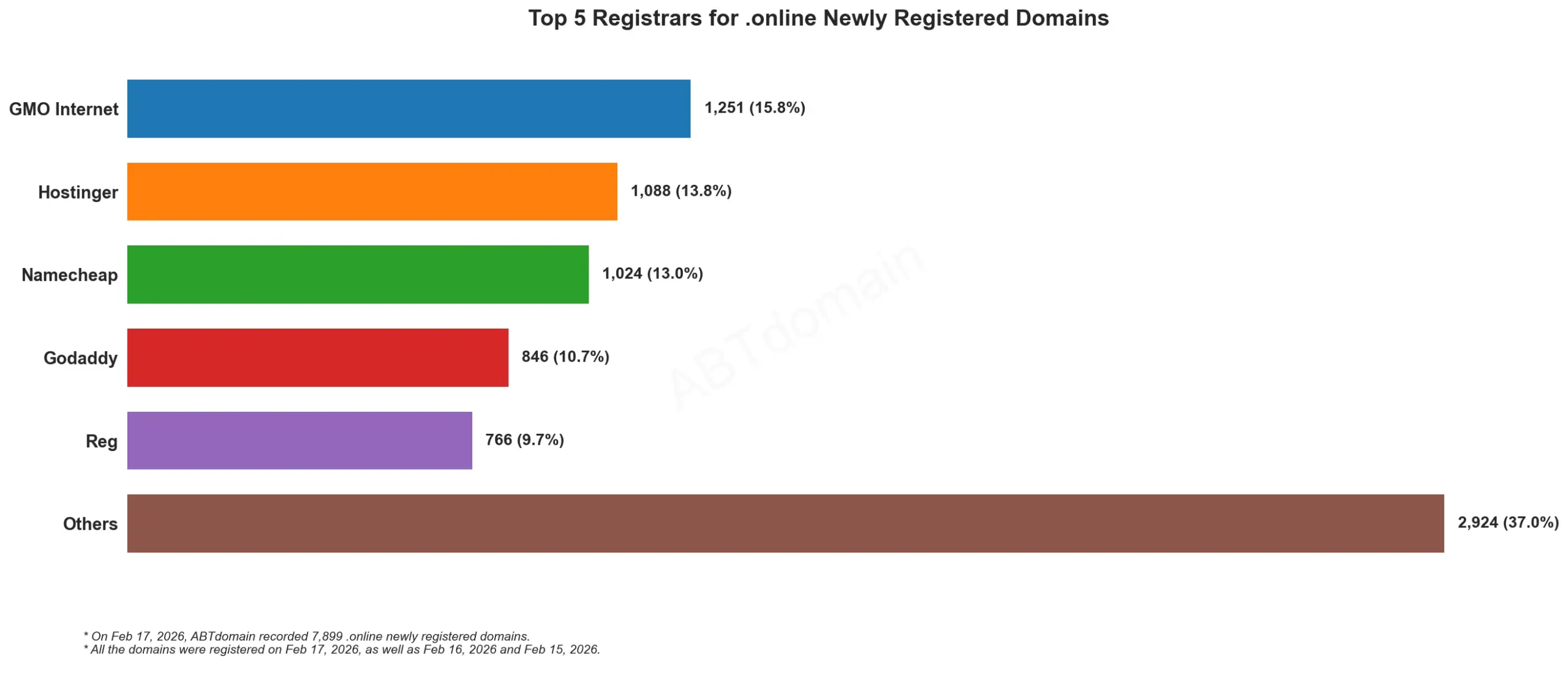 Top 5 Registrars for .online Newly Registered Domains 2026-02-17, bar chart showing registrar market share.