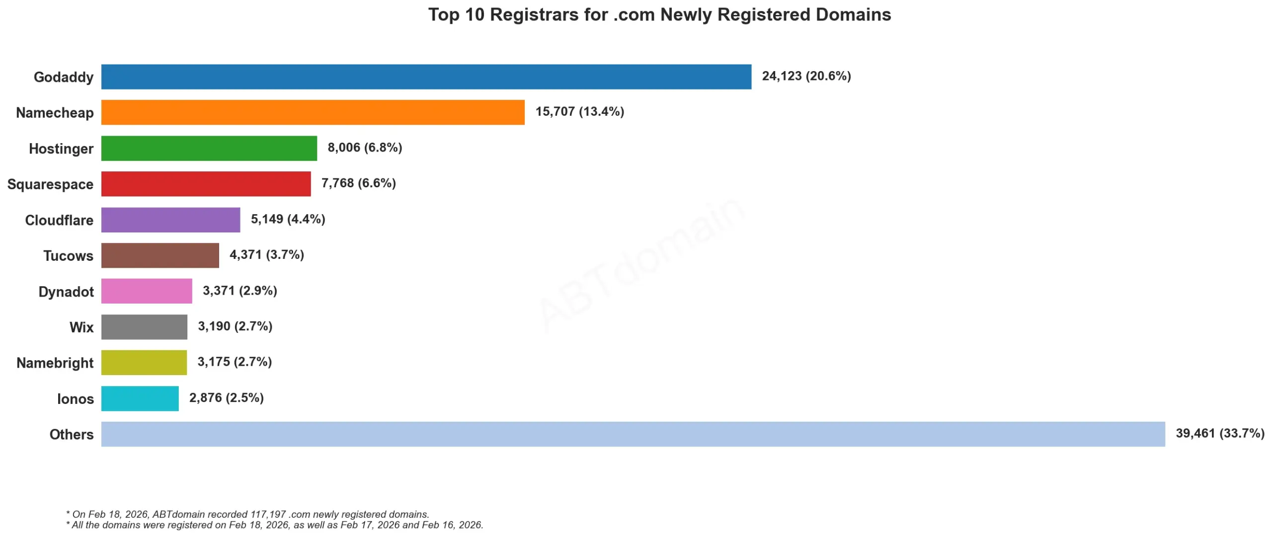 Top 10 Registrars for .com Newly Registered Domains, 条形图，2026年2月18日数据统计。