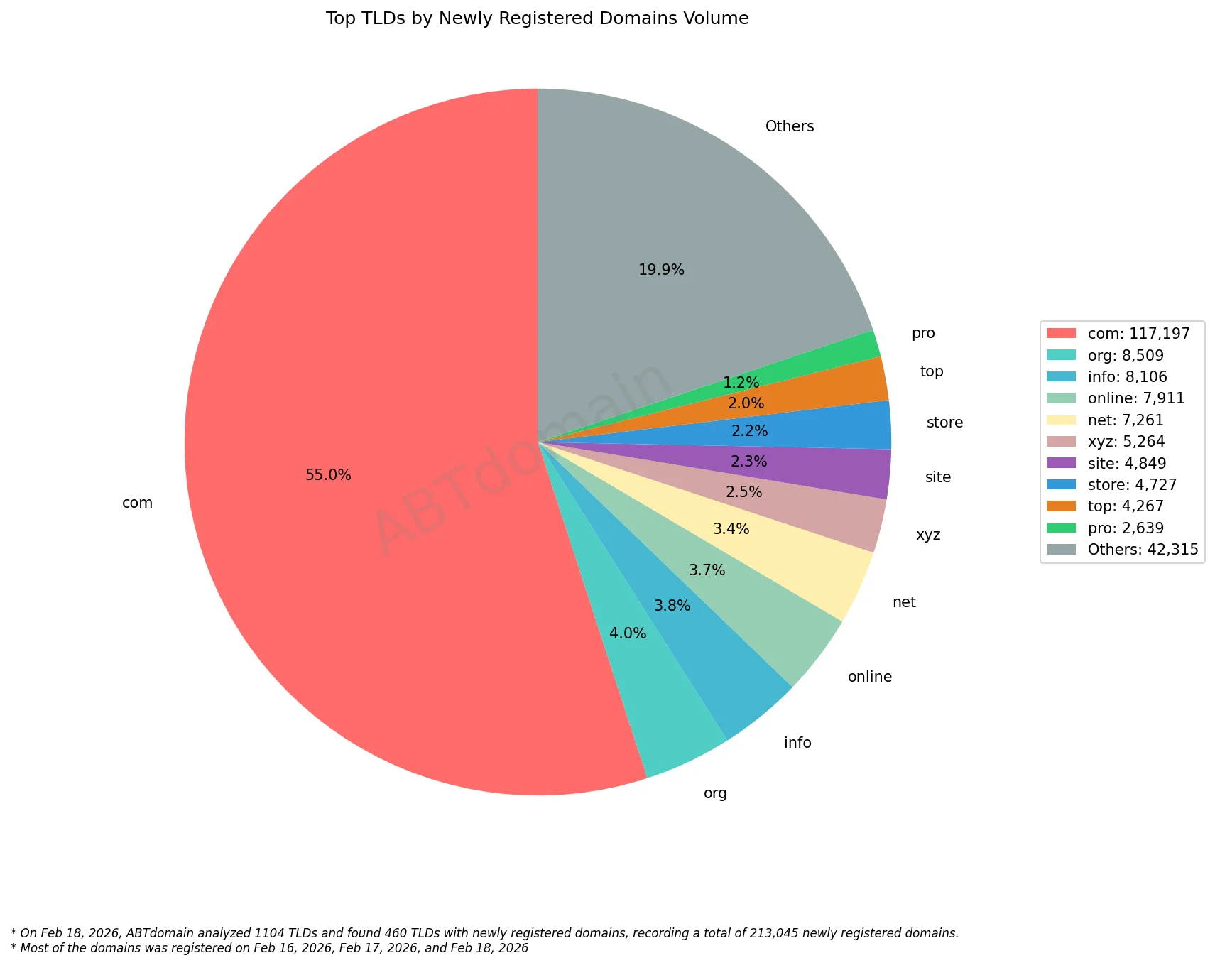 alt text:  
Top TLDs by Newly Registered Domains Volume, pie chart, February 18, 2026.