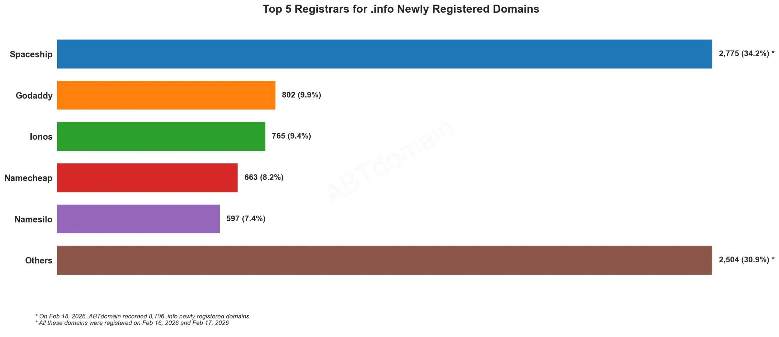 Top 5 Registrars for .info Newly Registered Domains bar chart, 2026-02-18.