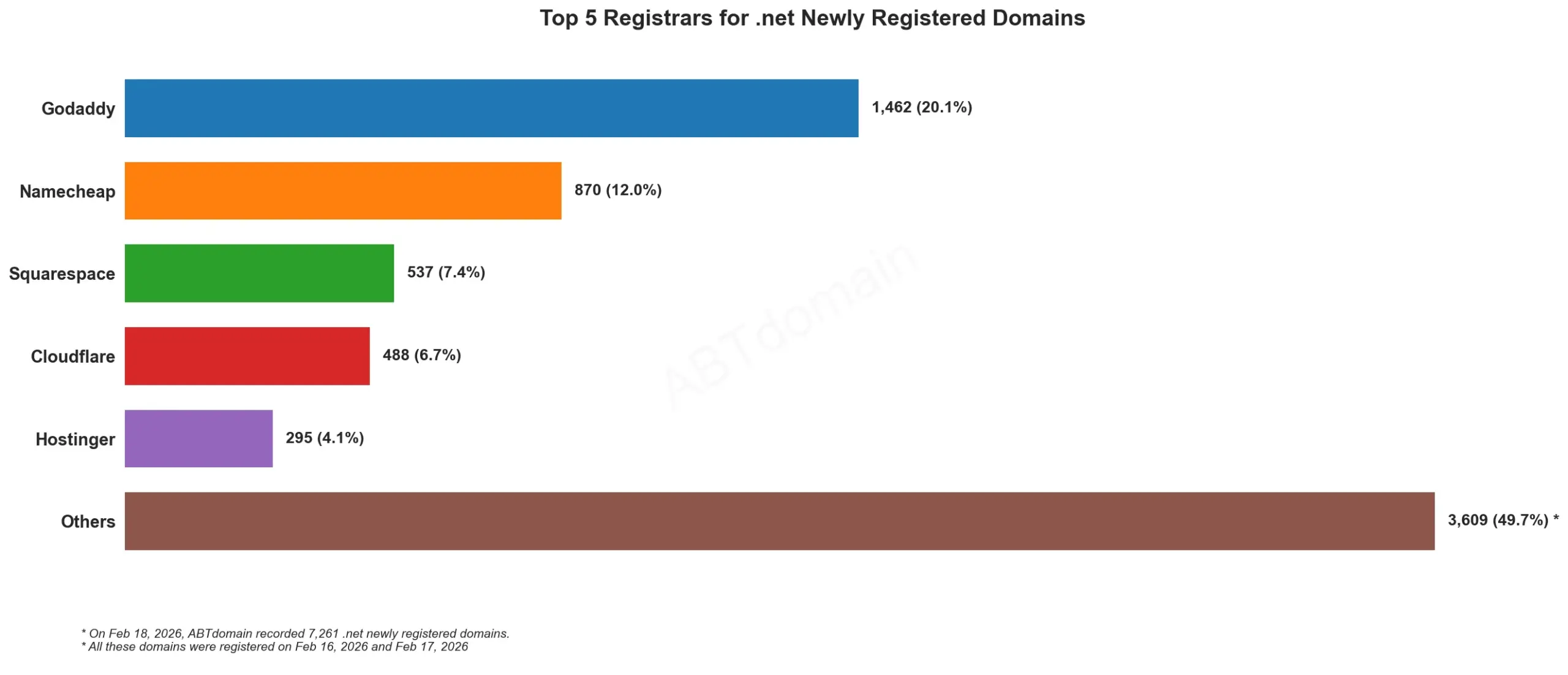 Top 5 Registrars for .net Newly Registered Domains 2026年2月18日柱状图，展示五大注册商数据对比。