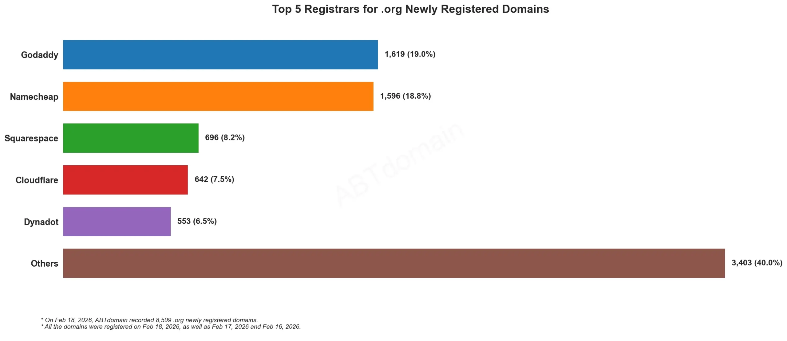 Top 5 Registrars for .org Newly Registered Domains 2026年2月18日统计，展示各注册商域名数量对比柱状图。