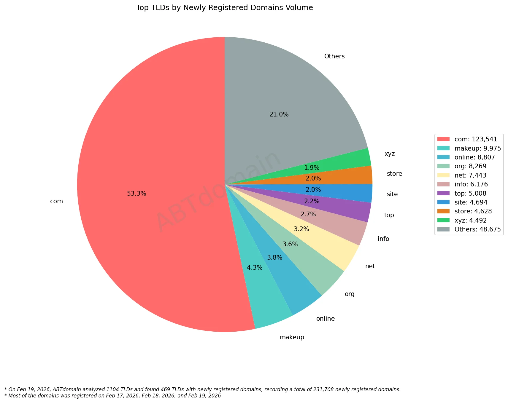 Top TLDs by Newly Registered Domains Volume 2026-02-19, pie chart showing domain registration distribution.