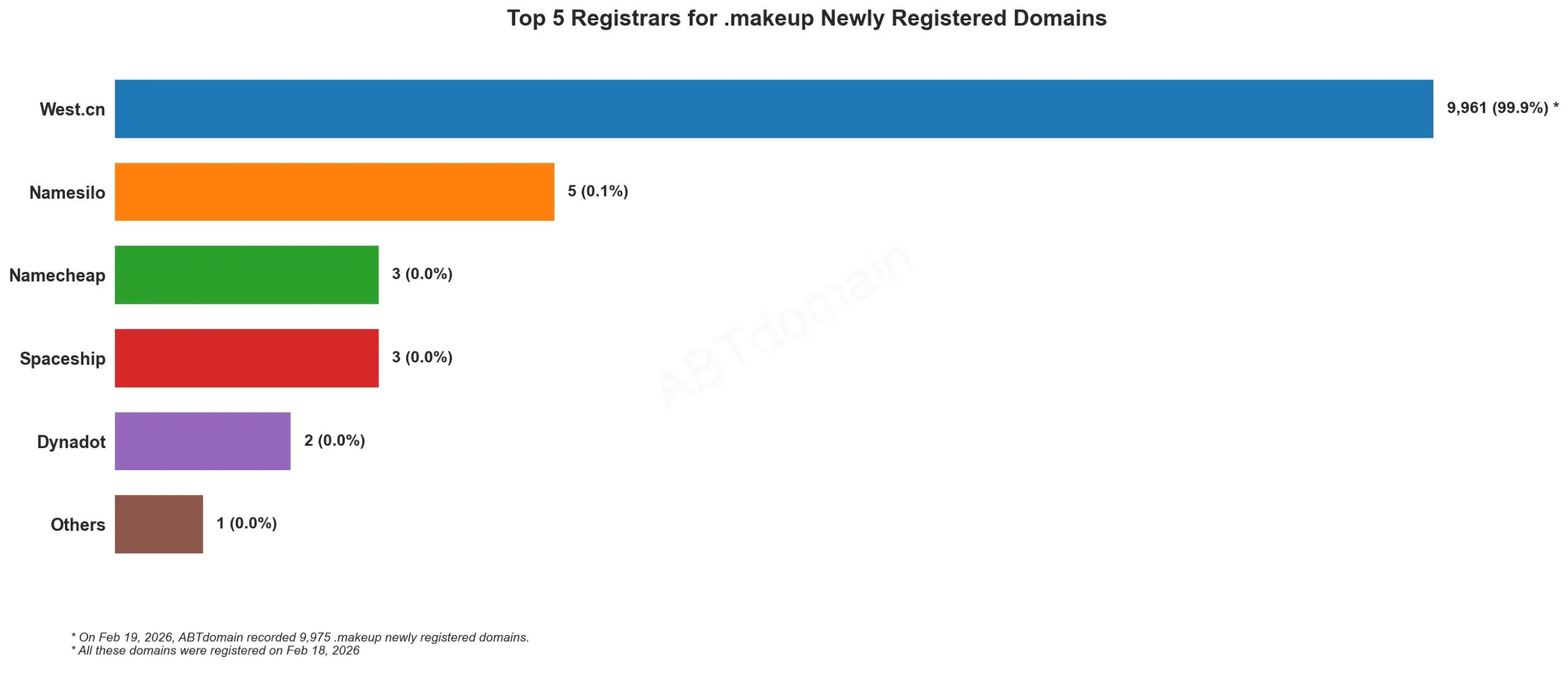 Top 5 Registrars for .makeup Newly Registered Domains 2026-02-19, bar chart shows registrar distribution.
