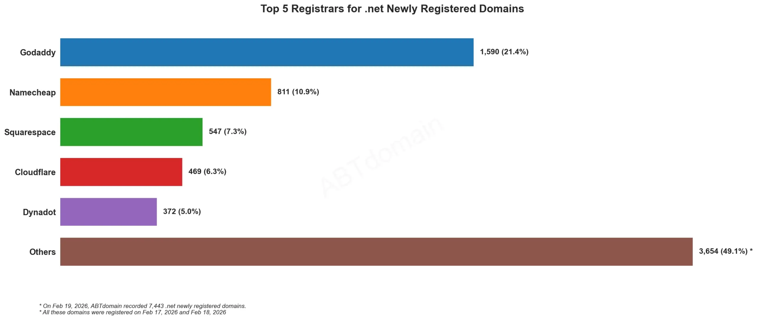 Top 5 Registrars for .net Newly Registered Domains, bar chart showing domain registrars distribution, 2026-02-19.