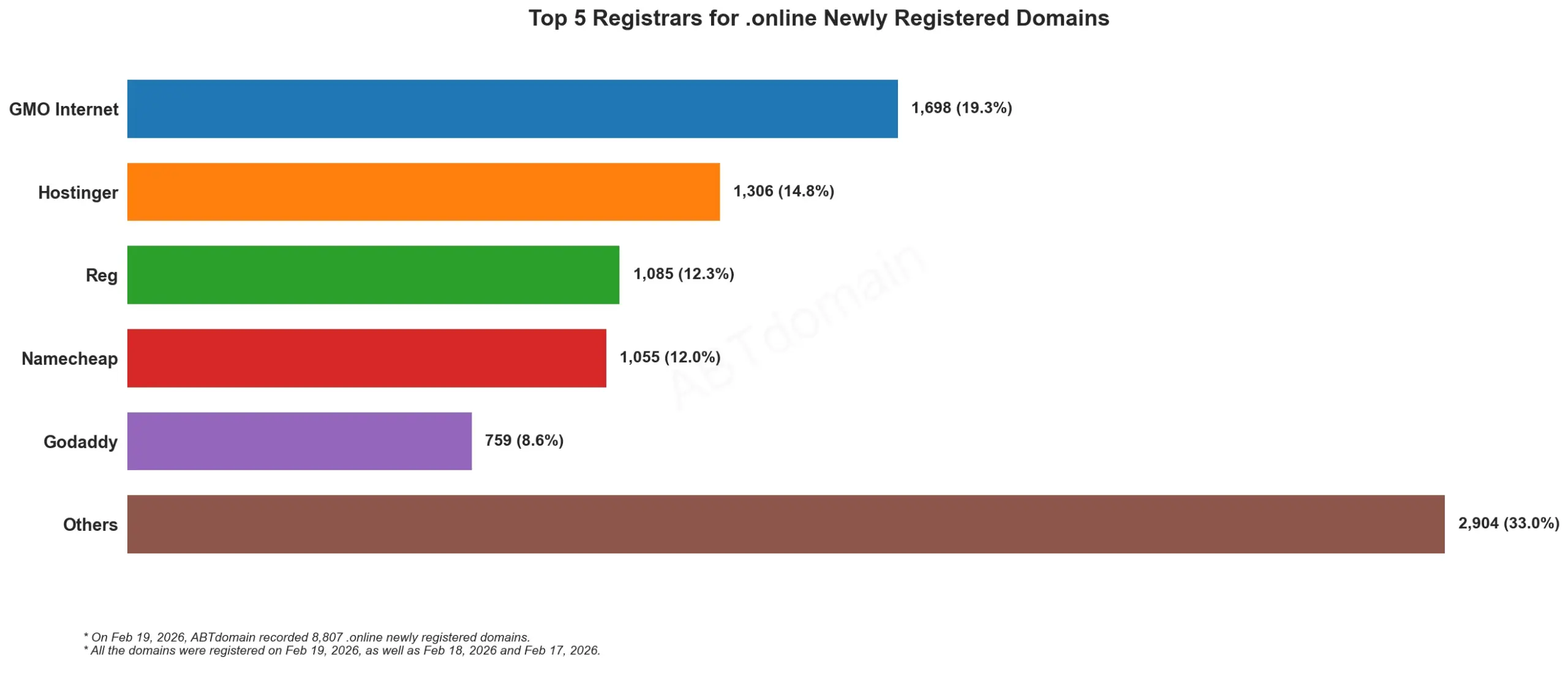 Top 5 Registrars for .online Newly Registered Domains 2026年2月19日，各注册商新注册域名数量条形图。
