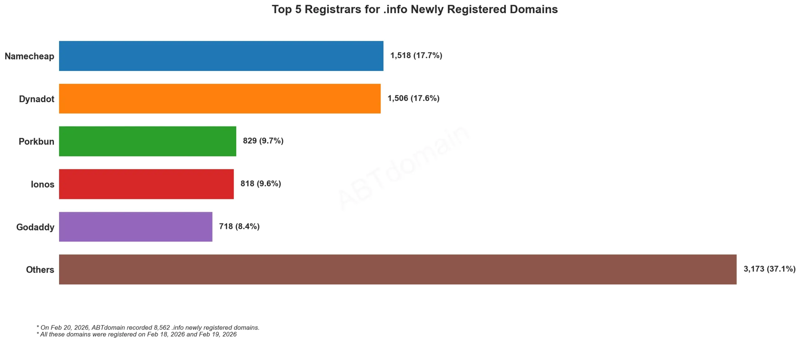 Top 5 Registrars for .info Newly Registered Domains 2026年2月20日，柱状图展示注册量。